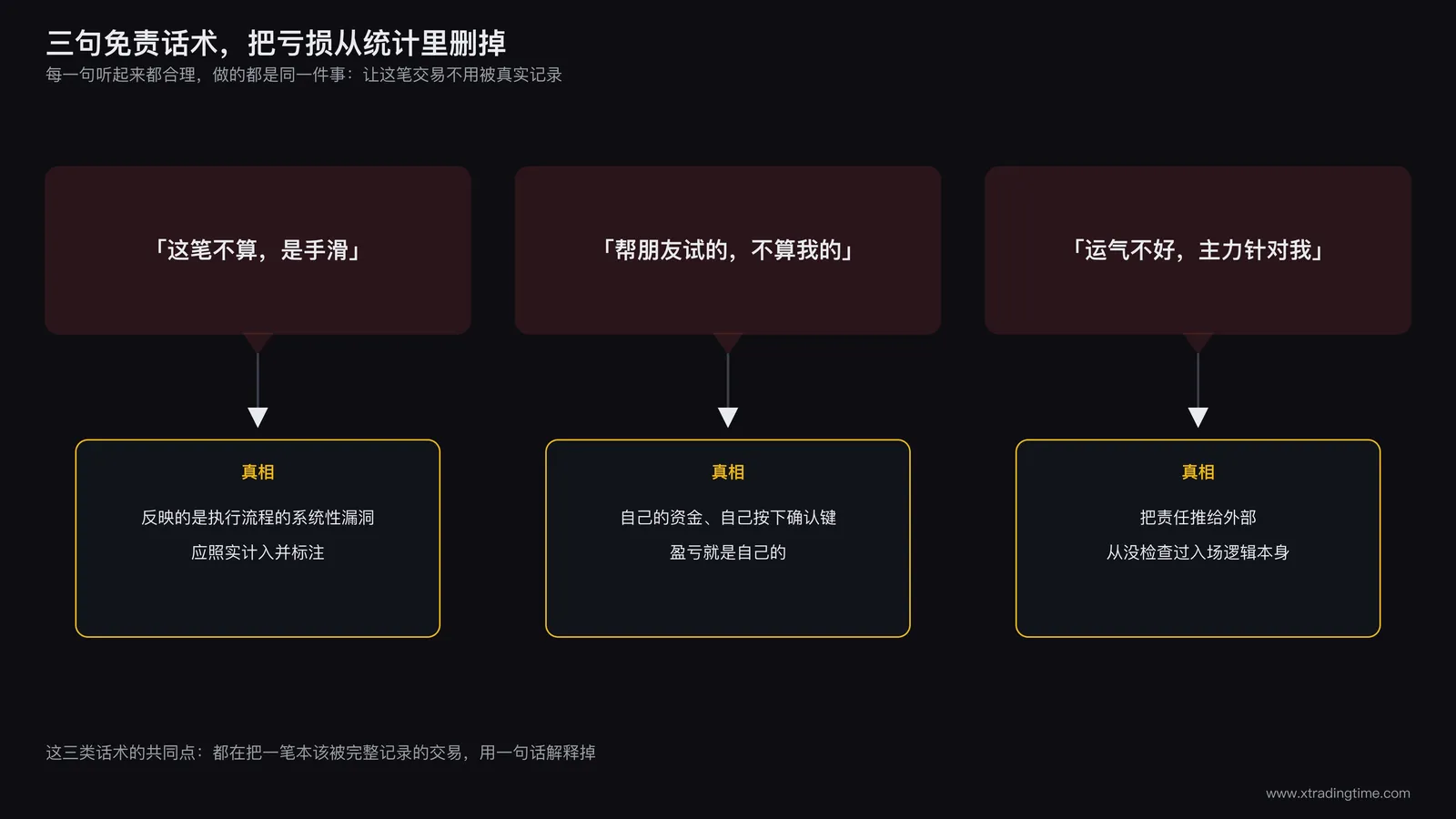 交易记录本上出现的几种常见免责条款文字气泡，分别是手滑、帮朋友试单、这笔不算