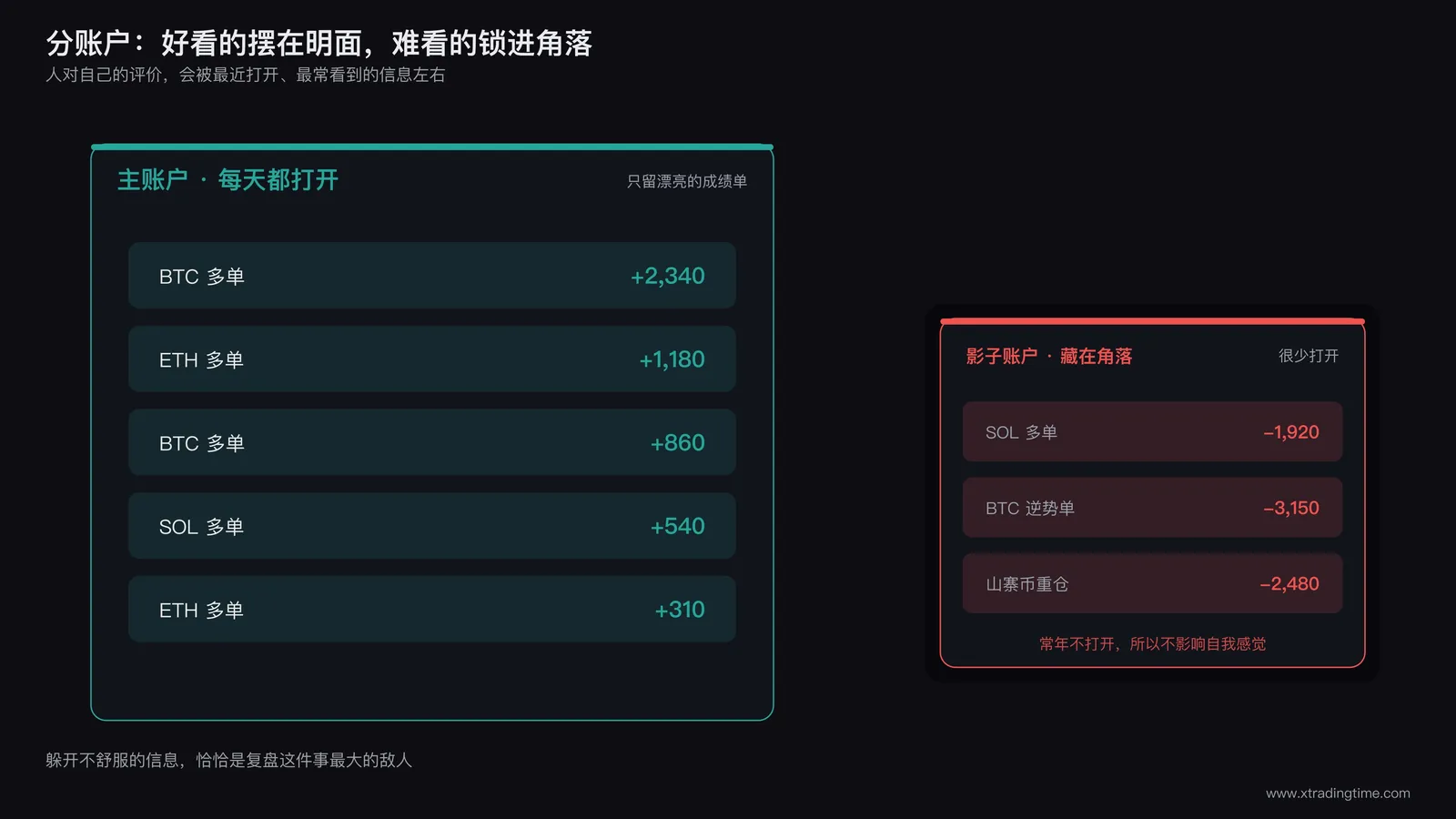 两个交易账户界面并列，一个只显示盈利记录，另一个隐藏在角落只显示亏损记录