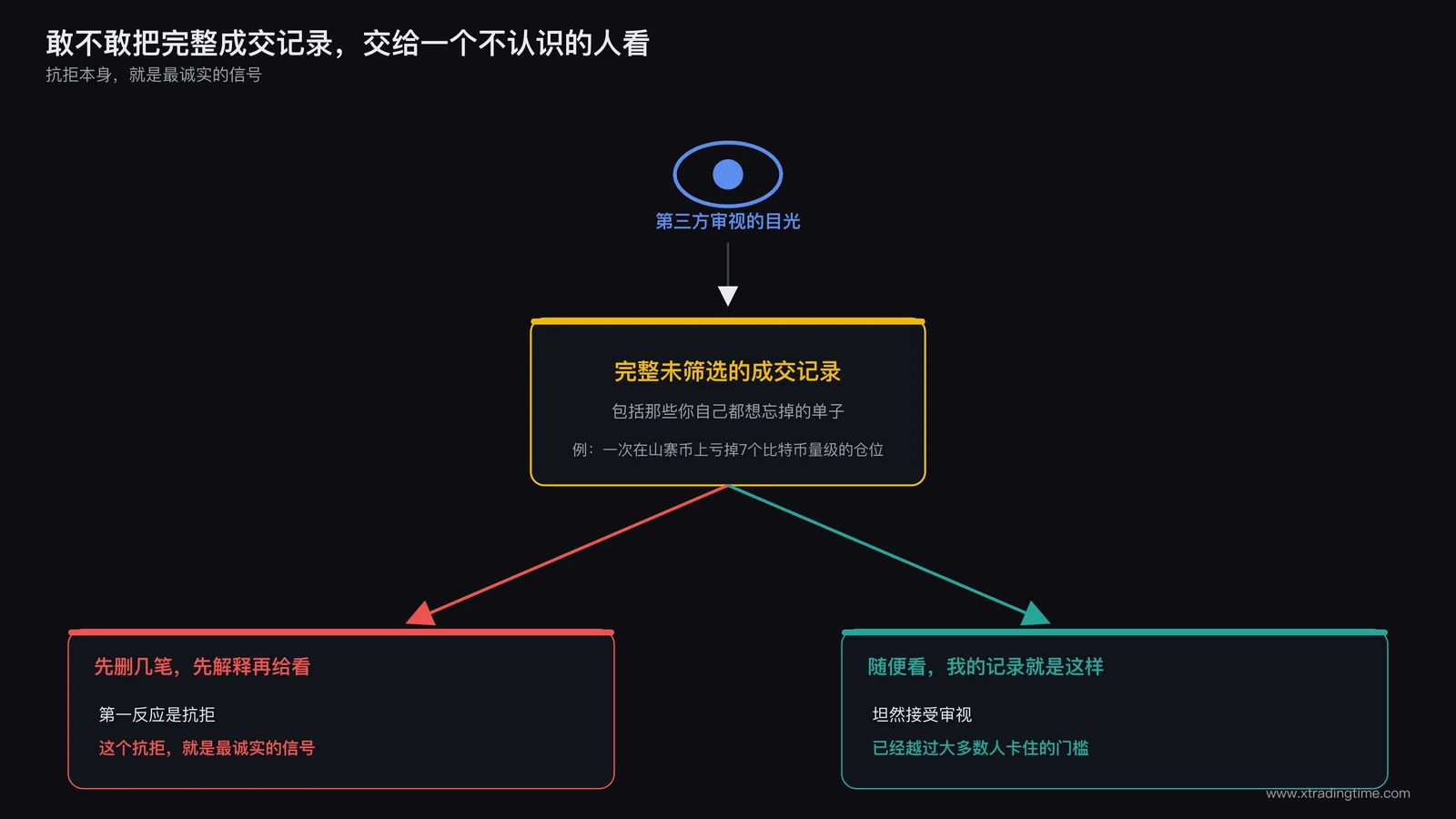 交易者面对一份完整未经筛选的成交记录，正在犹豫是否要把它公开分享出去，旁边有一双第三方审视的目光