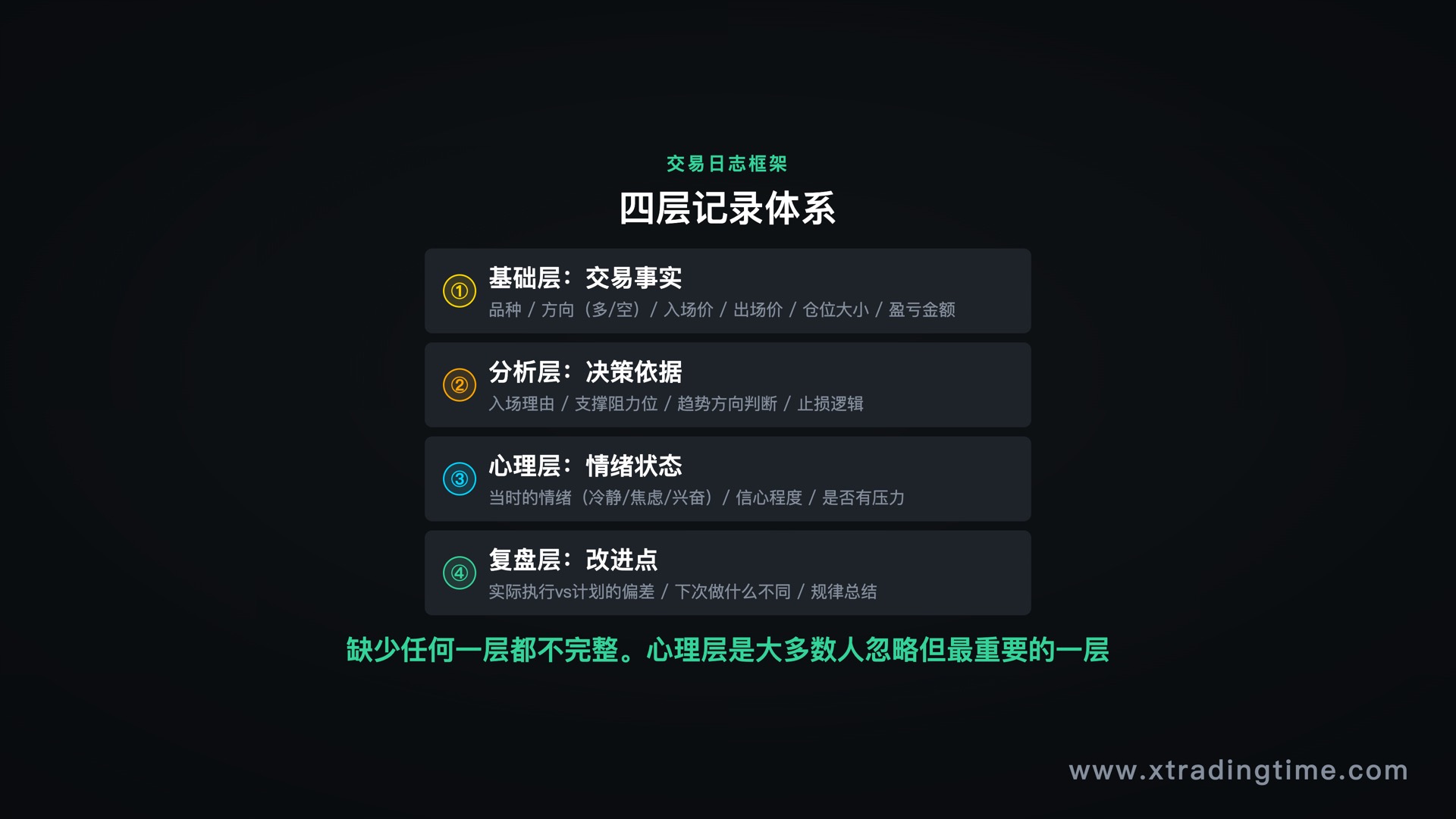 交易日志四个层次：基础数据、决策记录、出场记录、事后评价