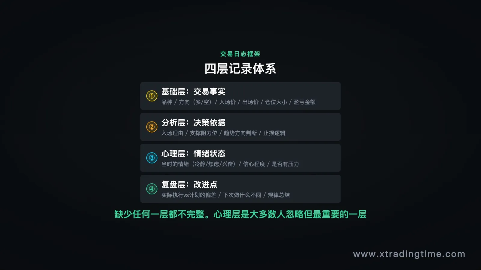 交易日志四个层次:基础数据、决策记录、出场记录、事后评价