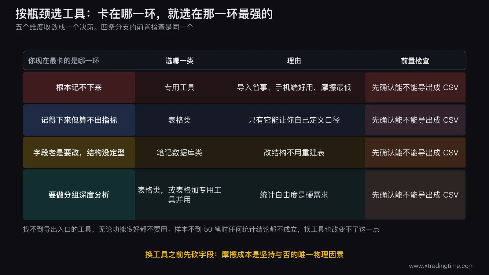 按瓶颈选工具的决策流程图,起点是一个问题框「你现在最卡的是哪一环」,向下分成四支:记不下来→专用工具、算不出来→表格类、结构老在改→笔记数据库类、要做分组深度分析→表格类或并用;每条分支末端都挂一个前置检查框「先确认能不能导出成 CSV」,四条分支最终汇入同一个终点框,框里写「换工具之前先砍字段,摩擦成本是坚持与否的唯一物理因素」