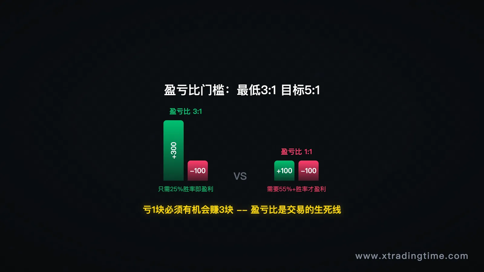 盈亏比门槛