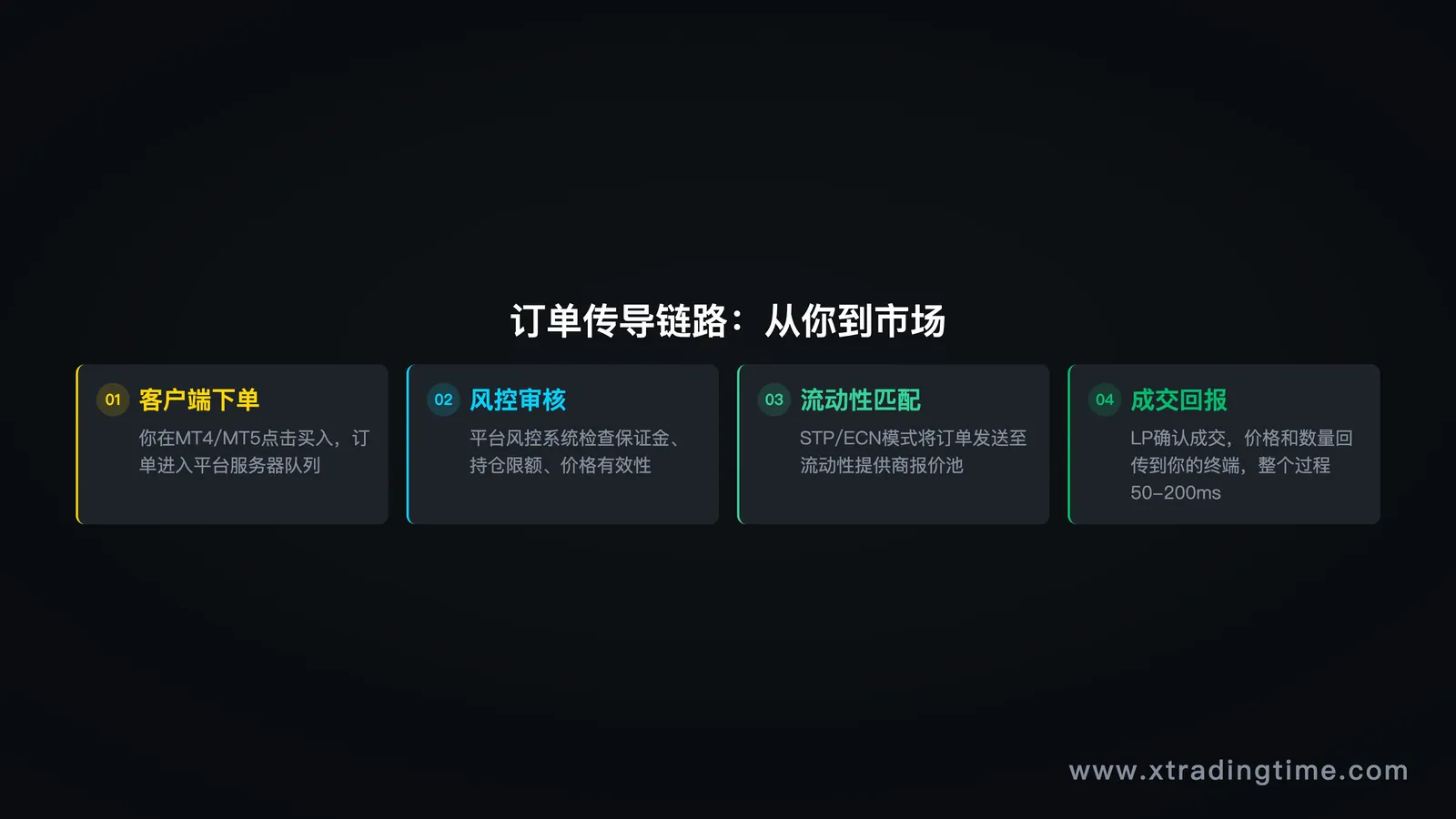 订单传导链路