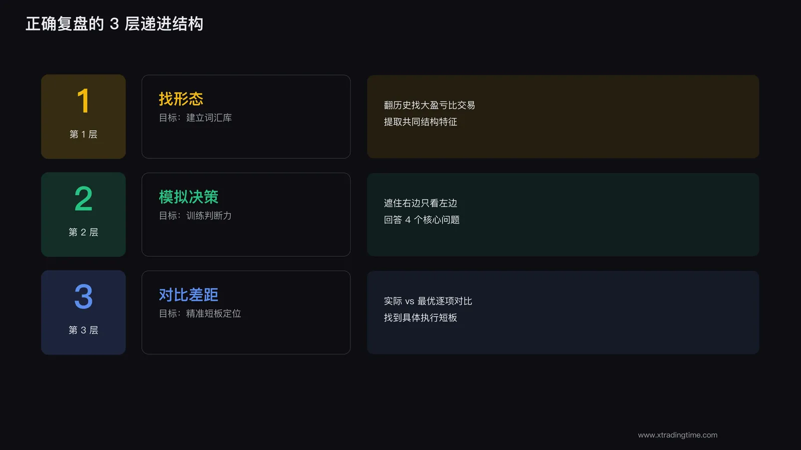 正确复盘三层结构