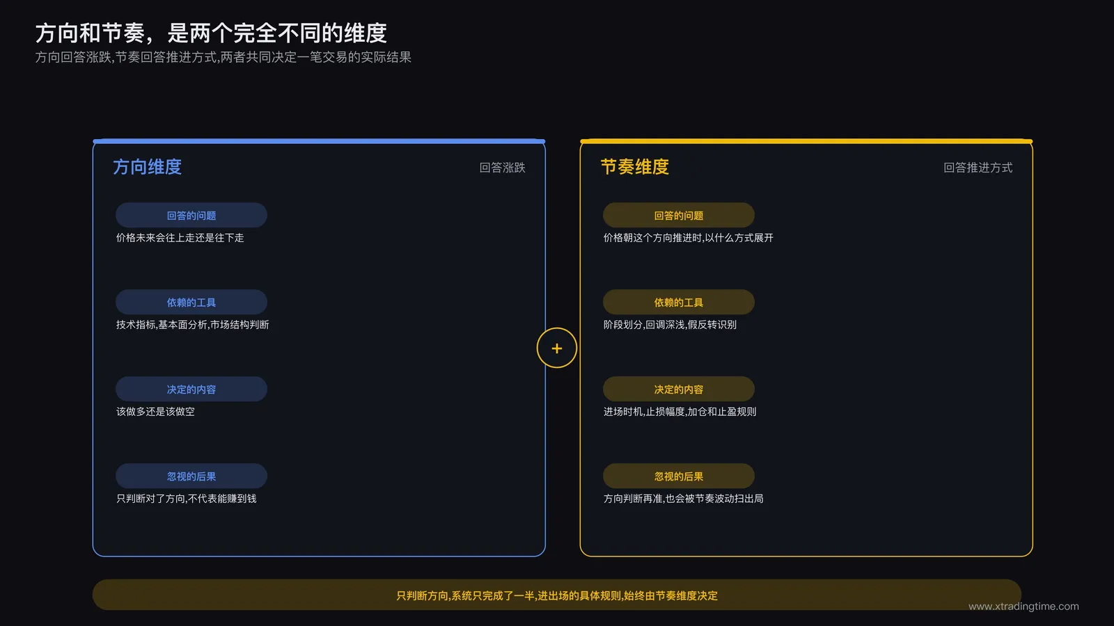 方向与节奏两个维度对比示意:方向回答未来涨跌,节奏回答推进方式,两者共同决定进场时机、止损幅度、加仓和止盈的具体规则