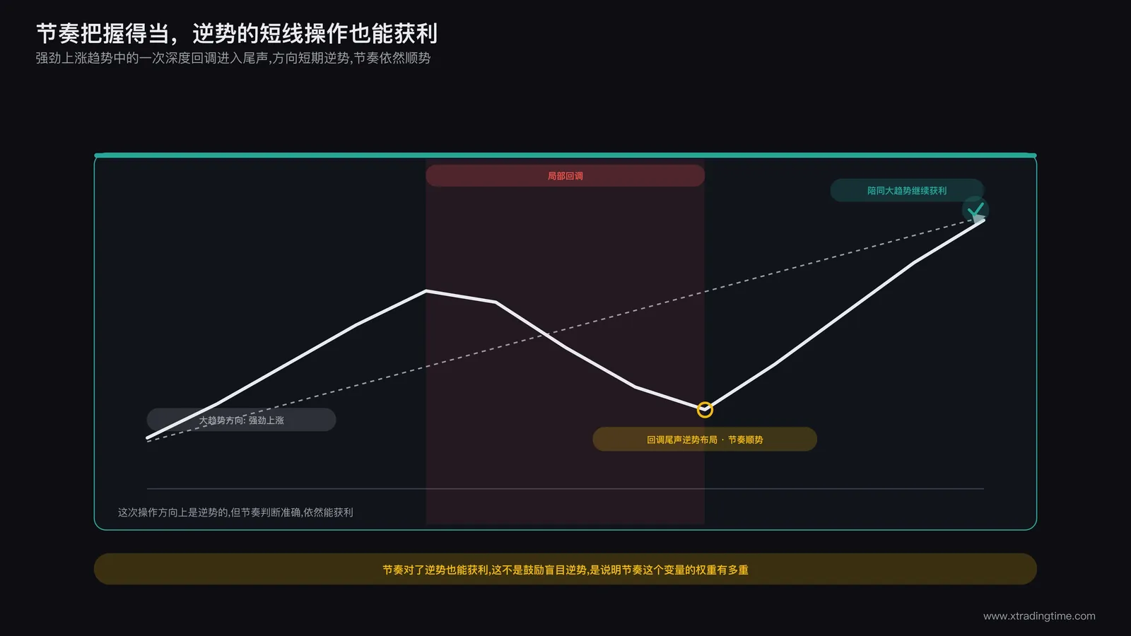 节奏对了逆势也能获利示意:强劲上涨趋势中的一次深度回调进入尾声,节奏判断准确的交易者提前布局回调结束后的反弹,方向短期逆势但节奏顺势
