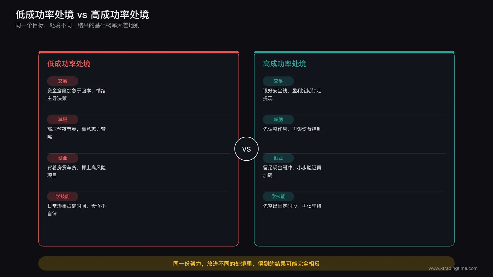 高成功率处境与低成功率处境对比示意，延伸到交易之外的目标达成