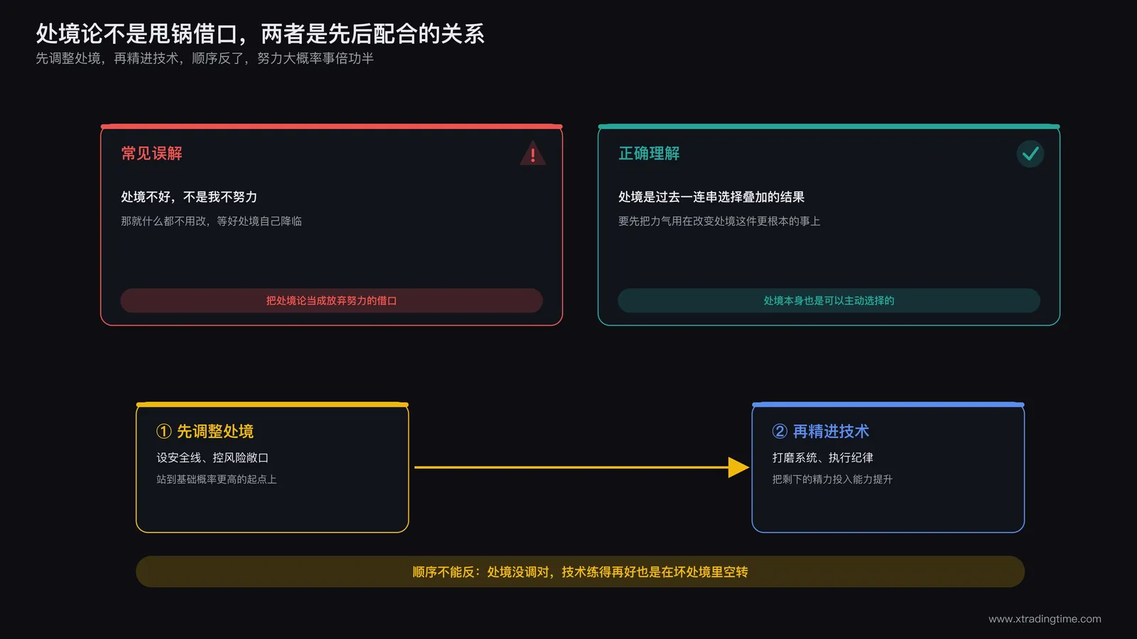 处境因素与个人努力两者关系示意图，强调处境论不等于放弃努力