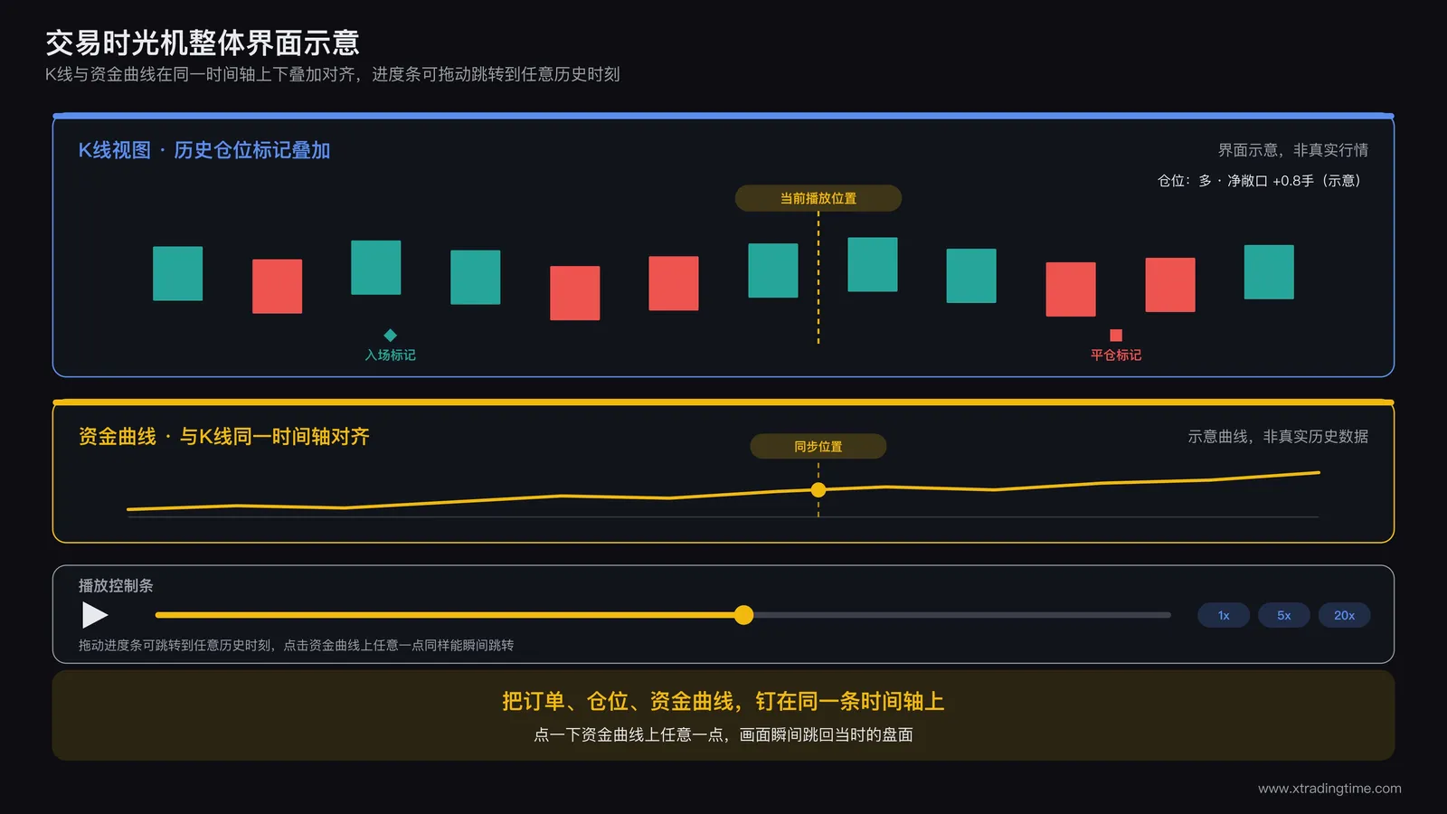 交易时光机整体界面示意图，资金曲线与K线在同一时间轴上下叠加对齐，进度条可拖动跳转到任意历史时刻