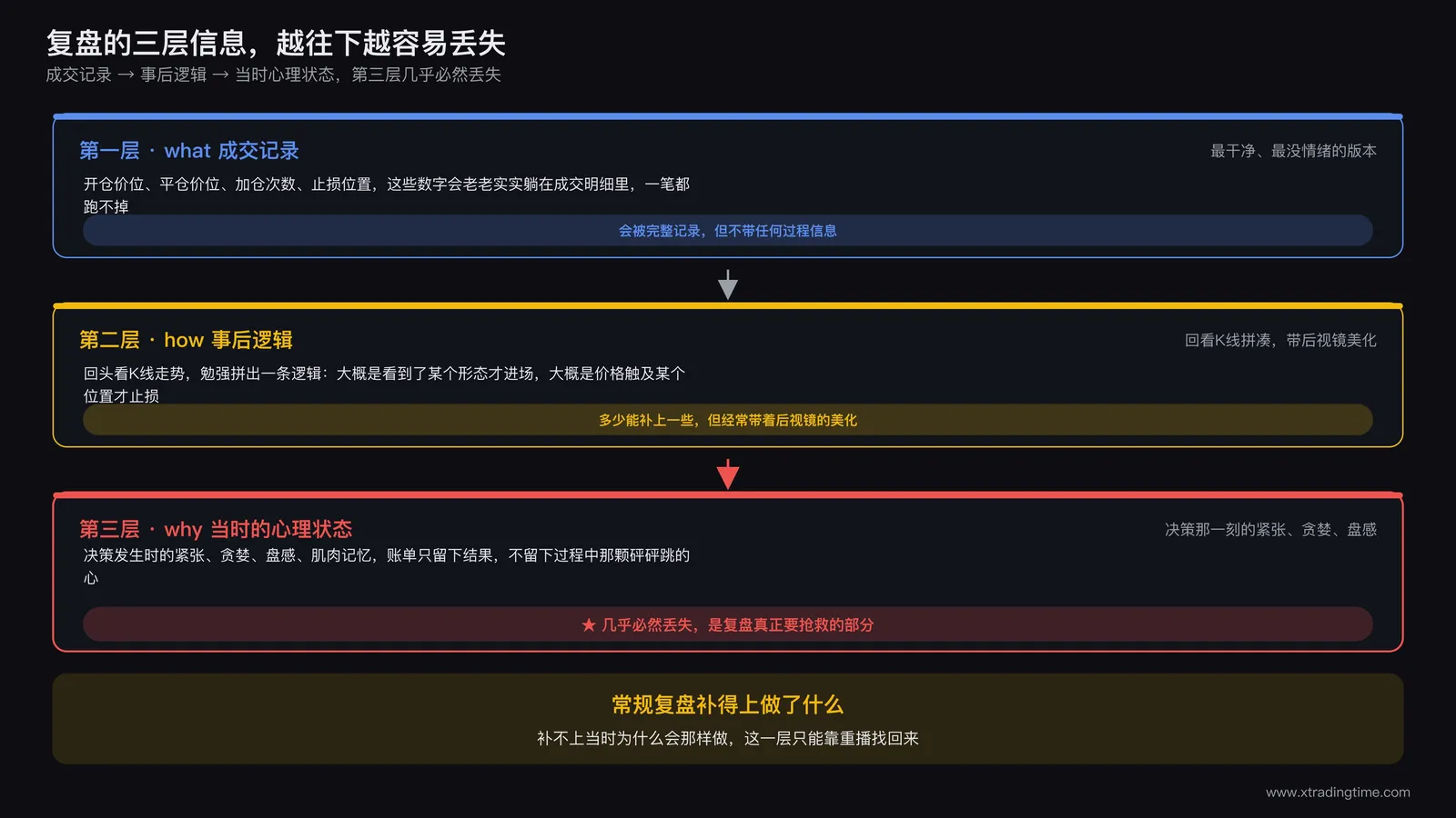 what层面的成交记录、how层面的事后逻辑、why层面的当时心理状态三层递进示意图，第三层用醒目颜色标注为最容易丢失的部分