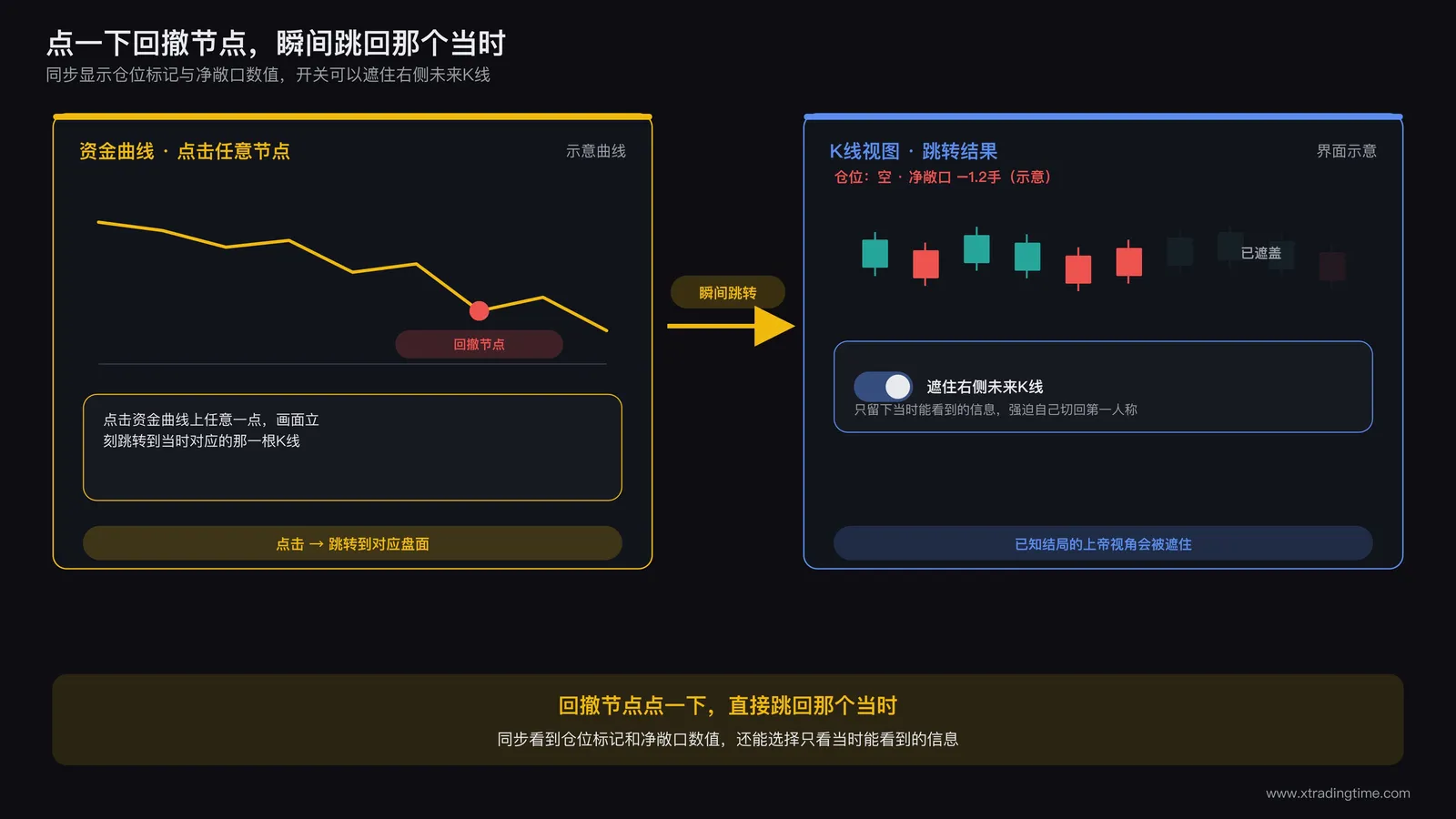 点击资金曲线上某个回撤节点，画面瞬间跳转到对应K线位置，同步显示当时的仓位标记和净敞口数值，并有开关可以遮住右侧未来K线