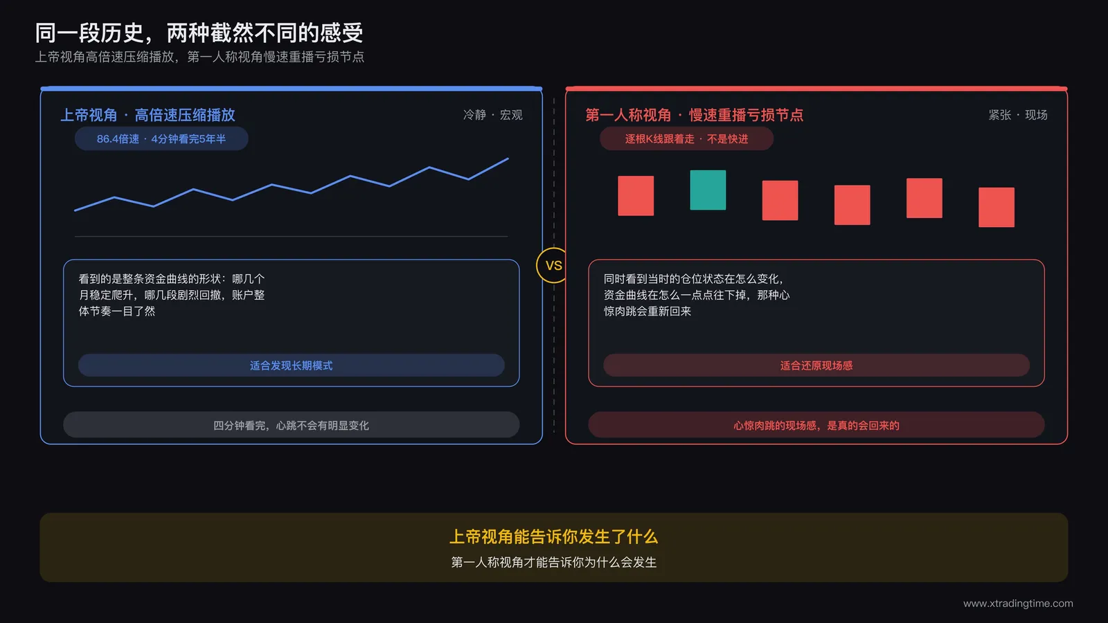 左侧为高倍速压缩播放的全周期资金曲线概览示意图，右侧为切换到第一人称慢速播放具体亏损节点的对比示意图，两侧用不同色调区分宏观视角与现场视角