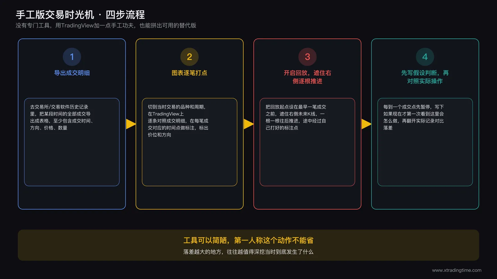 手工版交易时光机四步流程图：导出成交明细，在TradingView上按时间打点标注，开启回放遮住右侧逐根推进，每到成交点先写下假设判断再对照实际操作