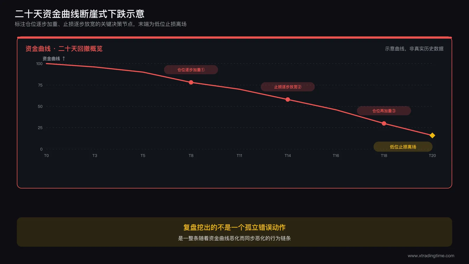 二十天资金曲线断崖式下跌的示意图，标注出仓位逐步加重和止损逐步放宽的几个关键决策节点，末端标注低位止损离场的位置