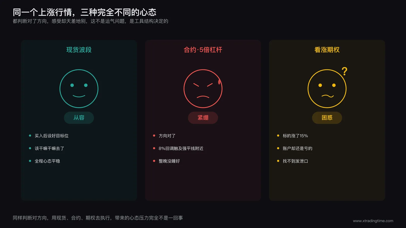 三个交易者盯着同一支标的的上涨行情，神情却完全不同