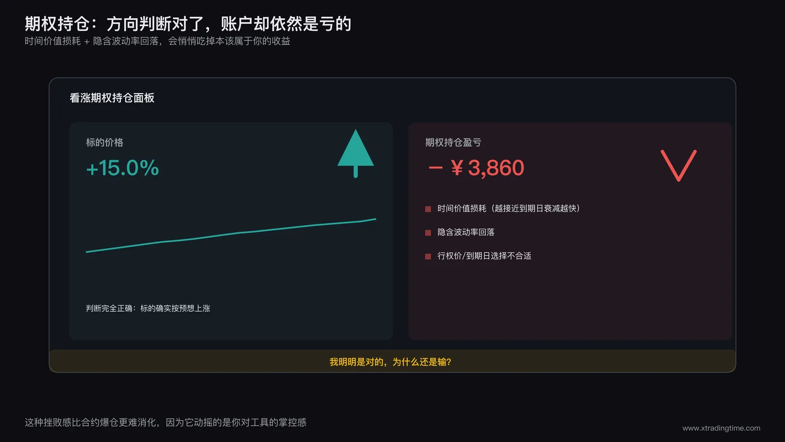 期权持仓面板，标的价格上涨的绿色箭头，旁边期权盈亏却显示为负数