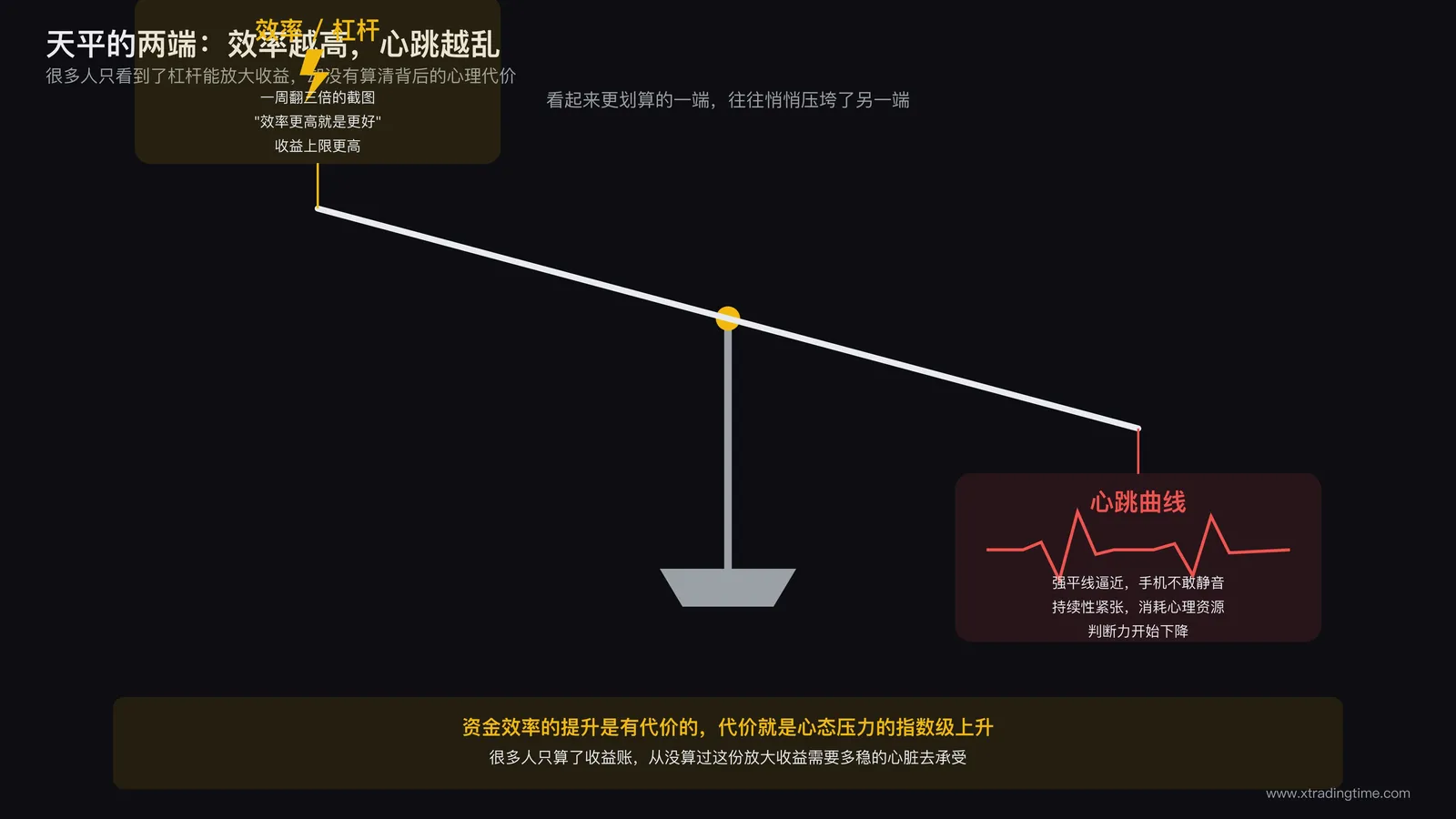 天平的一端是效率杠杆图标，另一端是心跳曲线，天平倾斜失衡