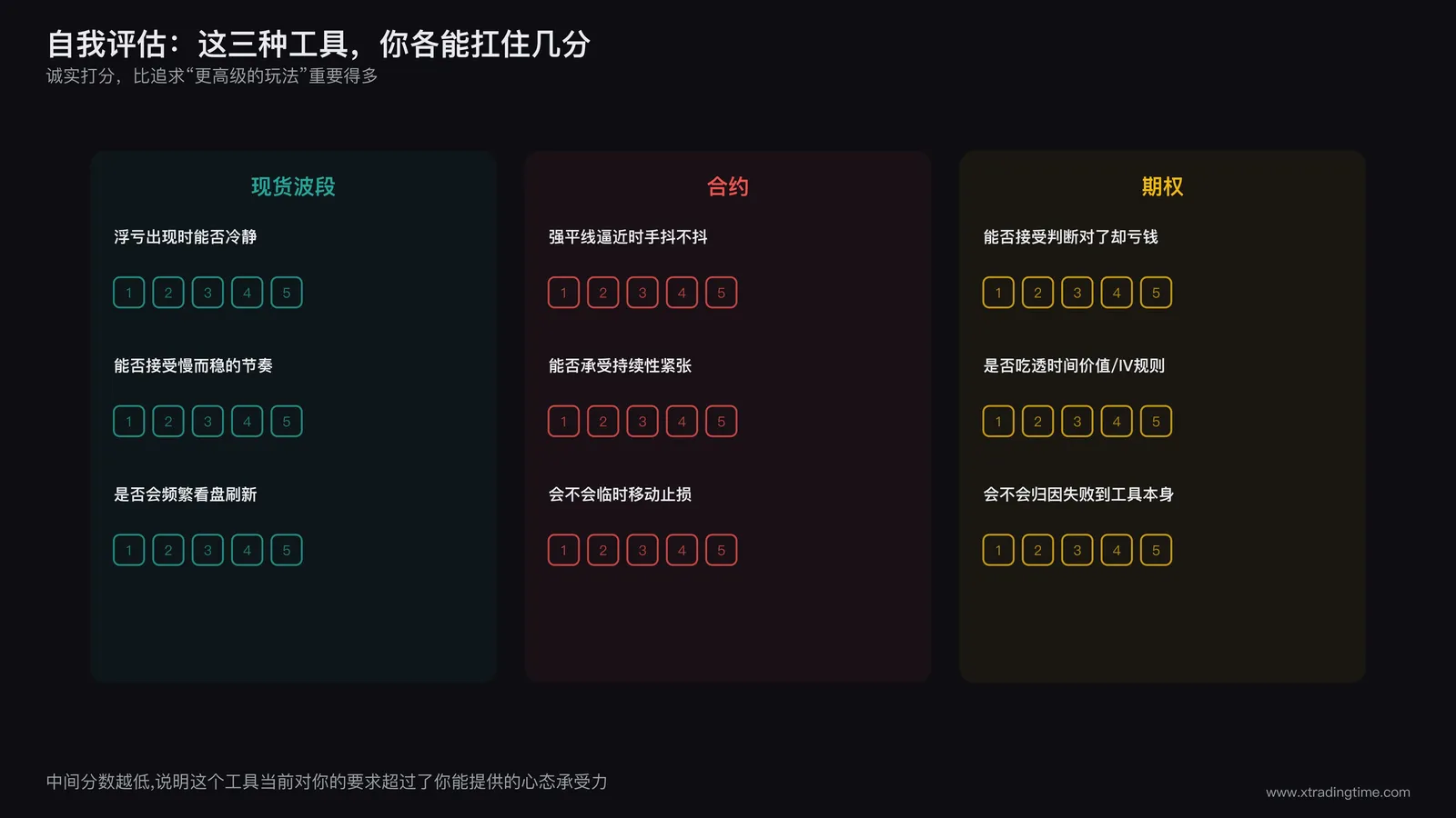 交易者自我评估清单，三栏对应现货合约期权的压力承受打分
