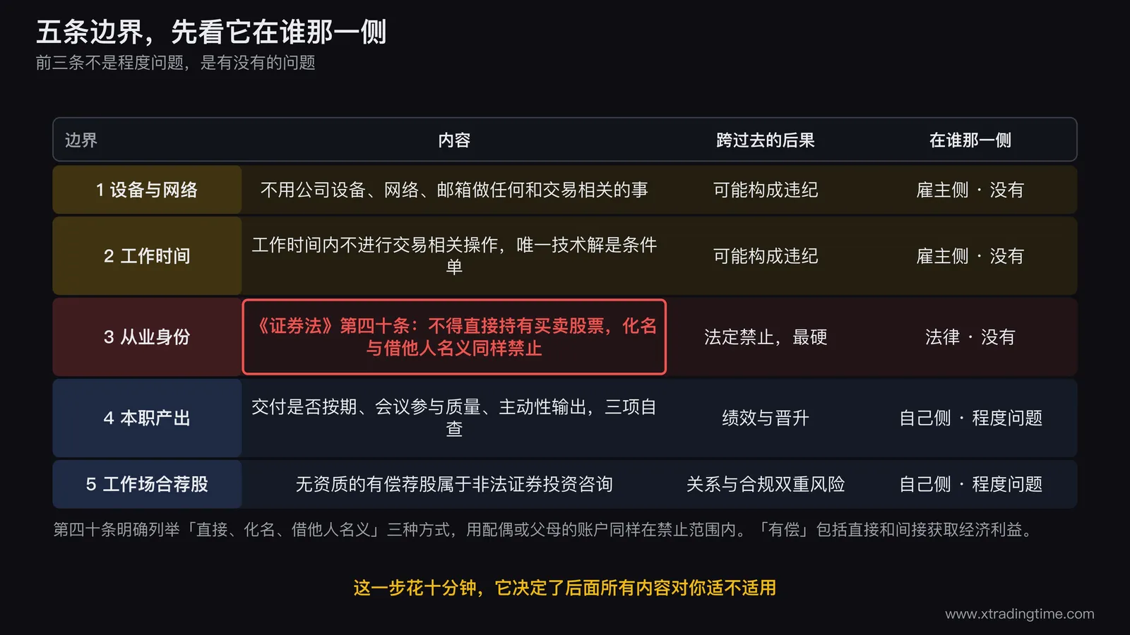 五条边界的归属分层图,上层画雇主与法律侧三条边界设备与网络工作时间操作从业身份限制并用实线框标注没有商量余地,从业身份限制一条单独放大标注证券法第四十条并列出直接化名借他人名义三种被明确禁止的持有方式,下层画自己侧两条本职产出与工作场合荐股并用虚线框标注属于程度问题