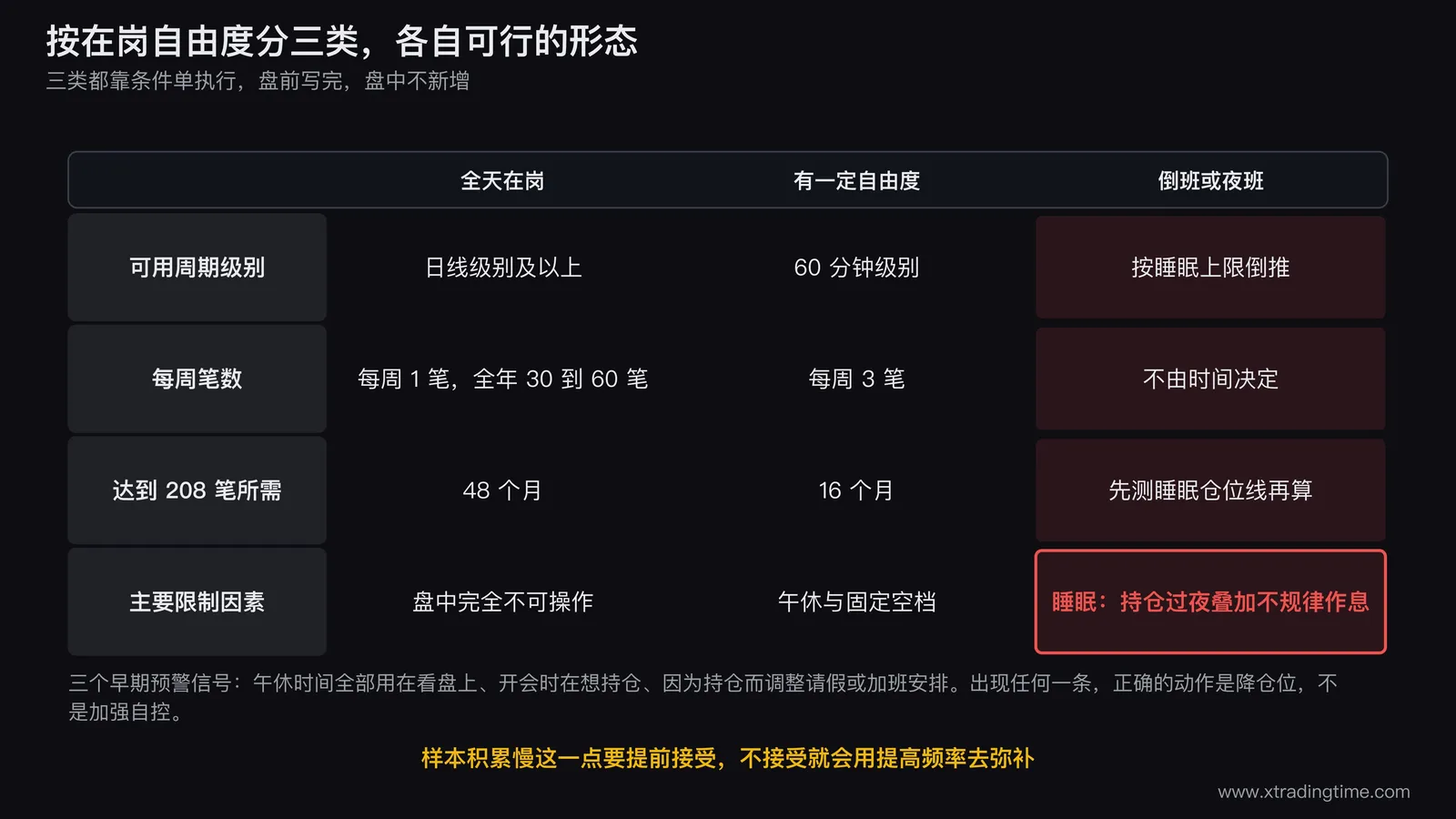 按在岗自由度分类的可行形态对照表图,三列分别为全天在岗有一定自由度倒班夜班,每列纵向给出可用周期级别每周笔数达到208笔所需月数以及主要限制因素,第三列的限制因素单独标注为睡眠并指向睡眠仓位线测法,表格底部横排三个早期预警信号午休看盘开会想持仓因持仓调整考勤