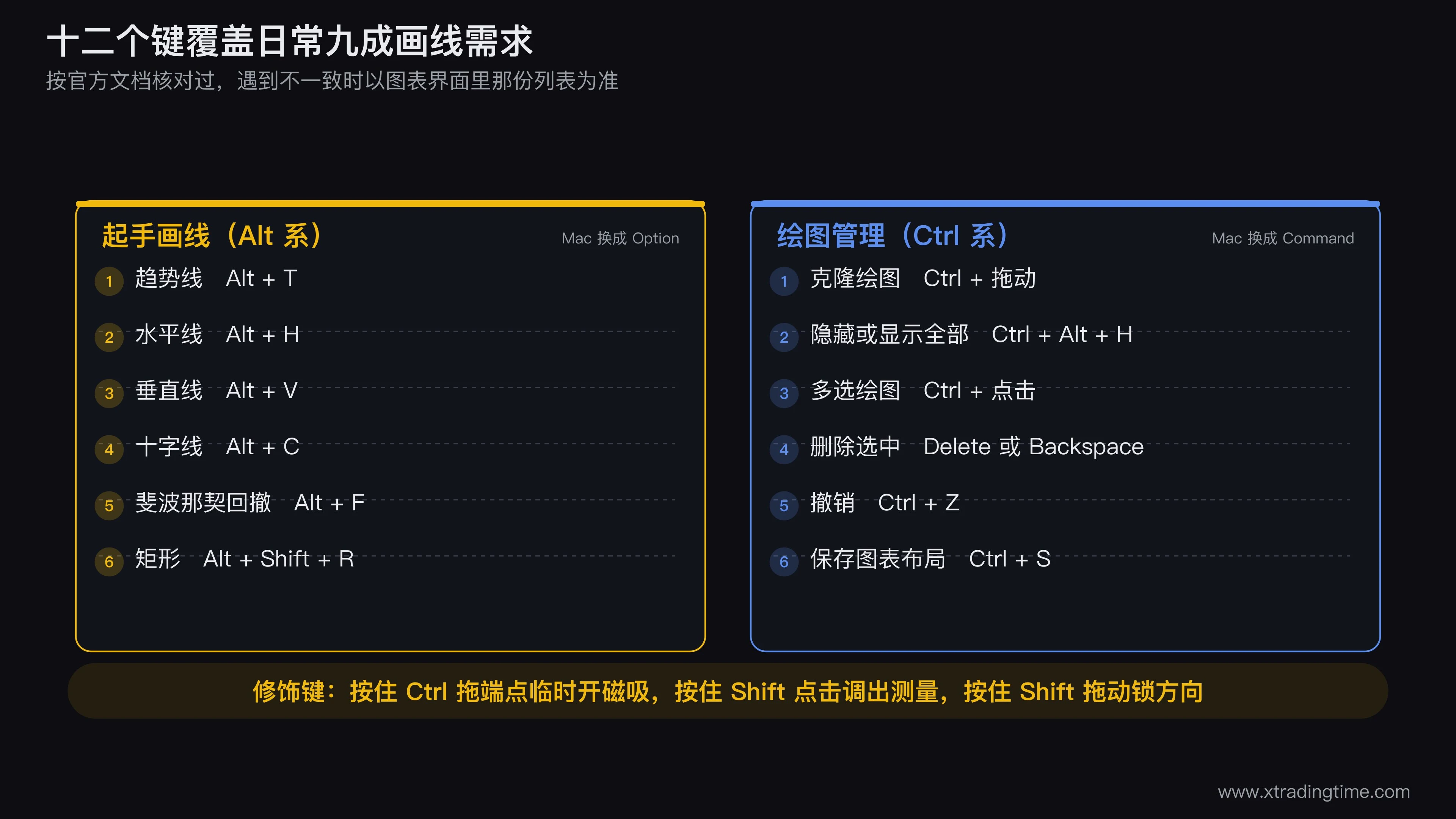 TradingView 画线快捷键速查卡,分三栏排列:左栏「起手画线」列出 Alt+T 趋势线、Alt+H 水平线、Alt+V 垂直线、Alt+C 十字线、Alt+F 斐波那契、Alt+Shift+R 矩形;中栏「绘图管理」列出 Ctrl+C 复制、Ctrl+V 粘贴、Ctrl+拖动克隆、Ctrl+Alt+H 隐藏全部、Ctrl+Z 撤销;右栏「修饰键」列出 Ctrl+拖端点切磁吸、Shift+点击测量、Shift+拖动锁方向。每栏右侧用小字标注 Mac 对应的 Option 和 Command