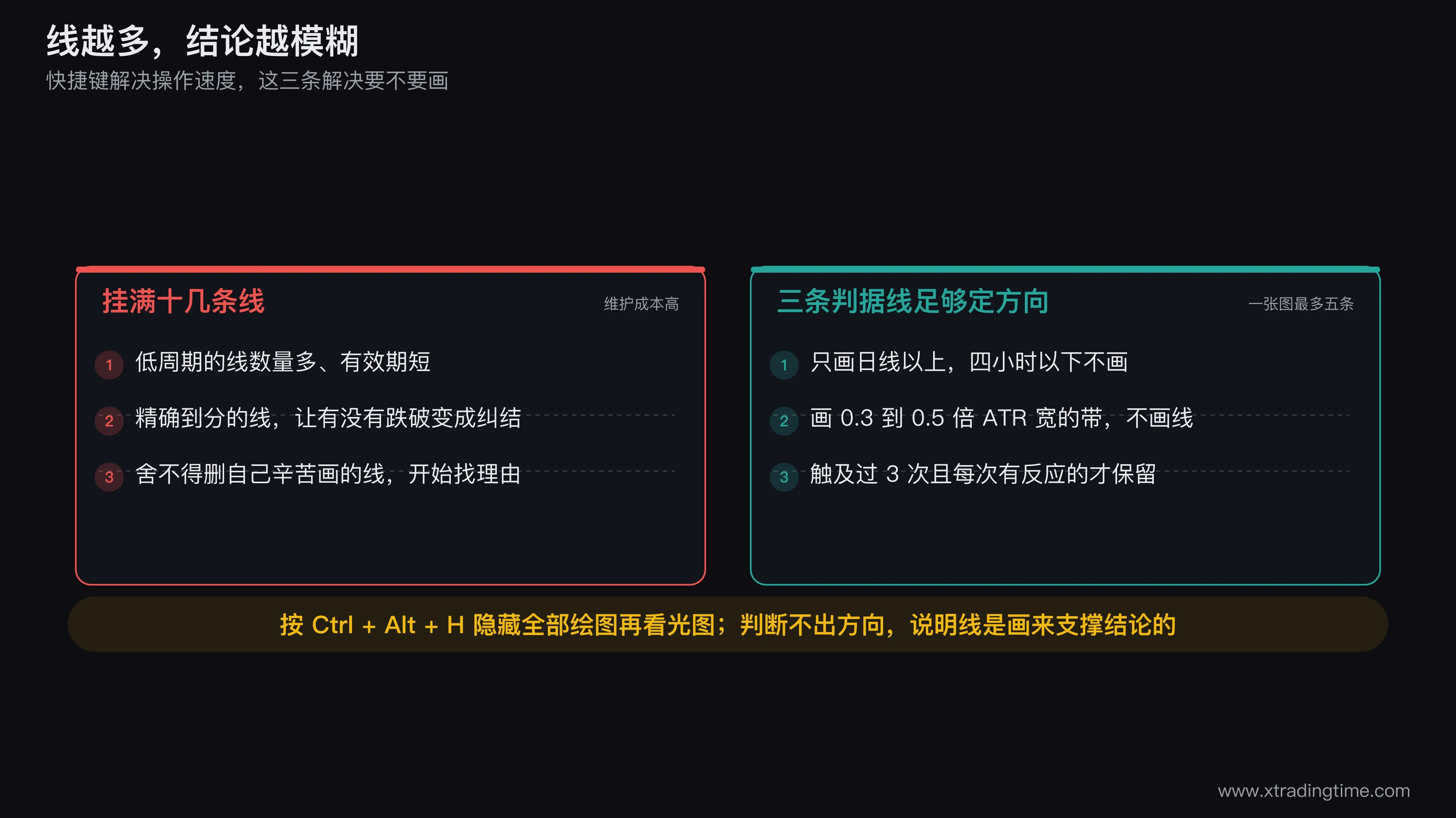 画线效率对比图,左侧画一张挂满十几条线和多个斐波那契的杂乱图表,右侧画同一段行情但只保留三个矩形区间带和一条趋势线,两侧下方分别标注「线越多结论越模糊」和「三条判据线足够定方向」,中间用 Ctrl+Alt+H 的按键图标表示两种状态可以一键切换对照