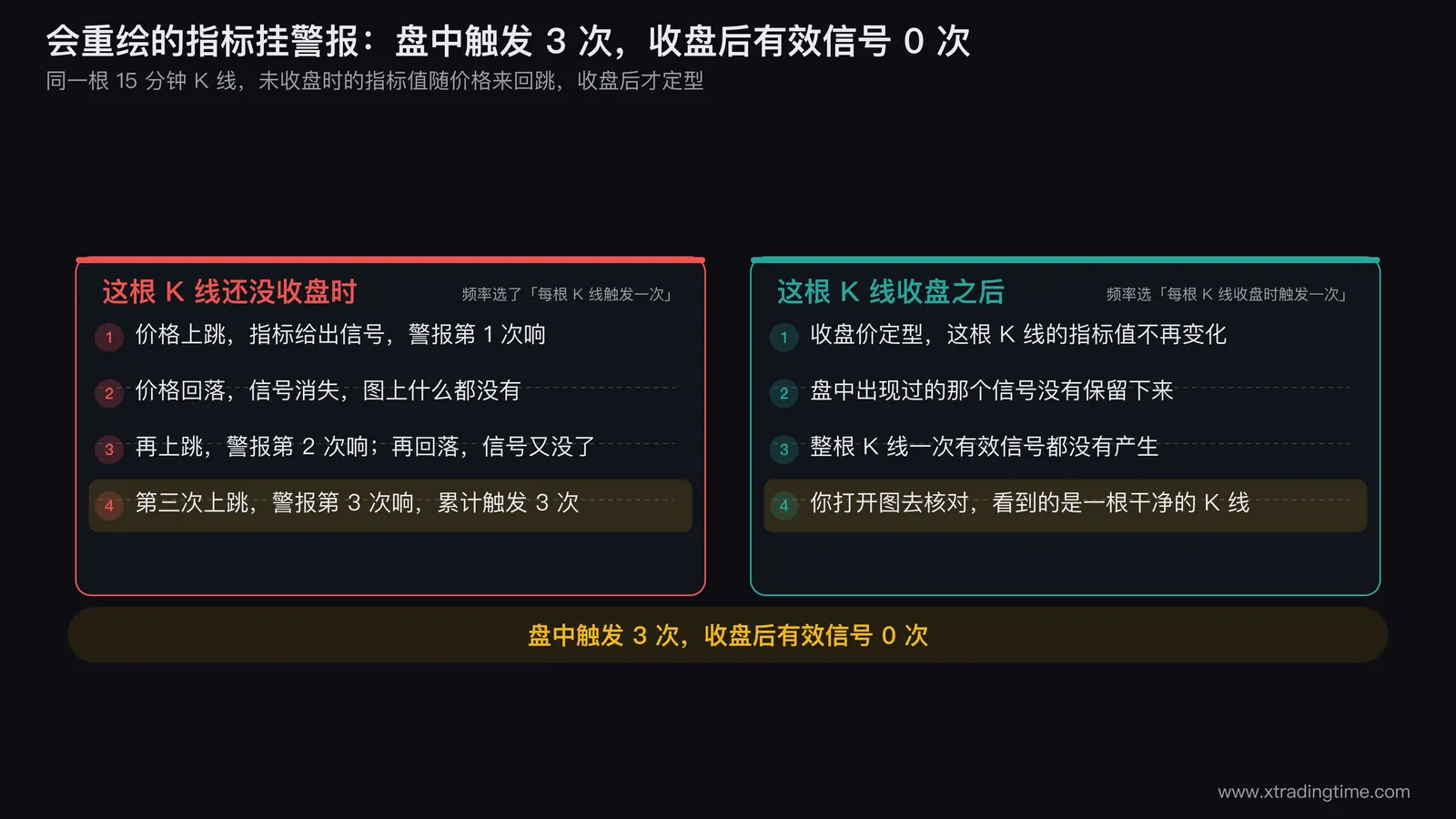 指标重绘对警报影响的对照图，左侧画一根正在走的 15 分钟未收盘 K 线，上面标出指标信号在盘中出现又消失的三个时刻，每个时刻都触发了一次警报；右侧画同一根 K 线收盘之后的最终形态，指标信号已经不存在，下方用一行对照标注「盘中触发 3 次 / 收盘后有效信号 0 次」