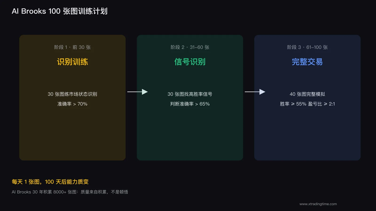 100张图训练法