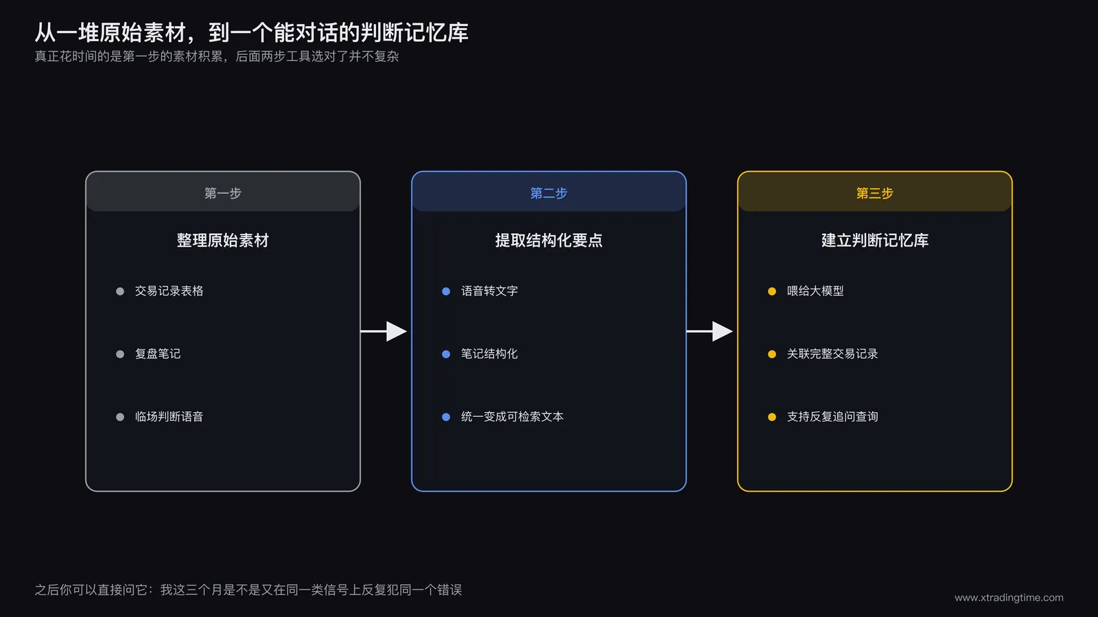 流程图,第一步整理原始交易记录和复盘笔记,第二步用工具提取结构化要点,第三步喂给大模型建立可查询的判断记忆库