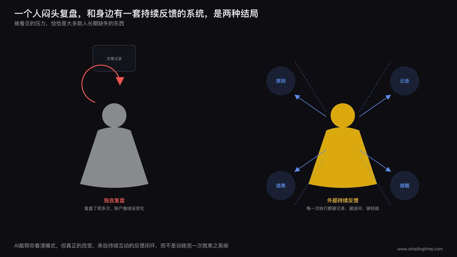 两个交易者形象对比,一个独自面对屏幕反复复盘却没有进展,另一个身边有一套外部记录系统持续给出真实反馈