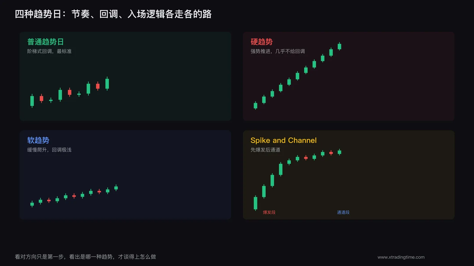 四种趋势日的形态对比