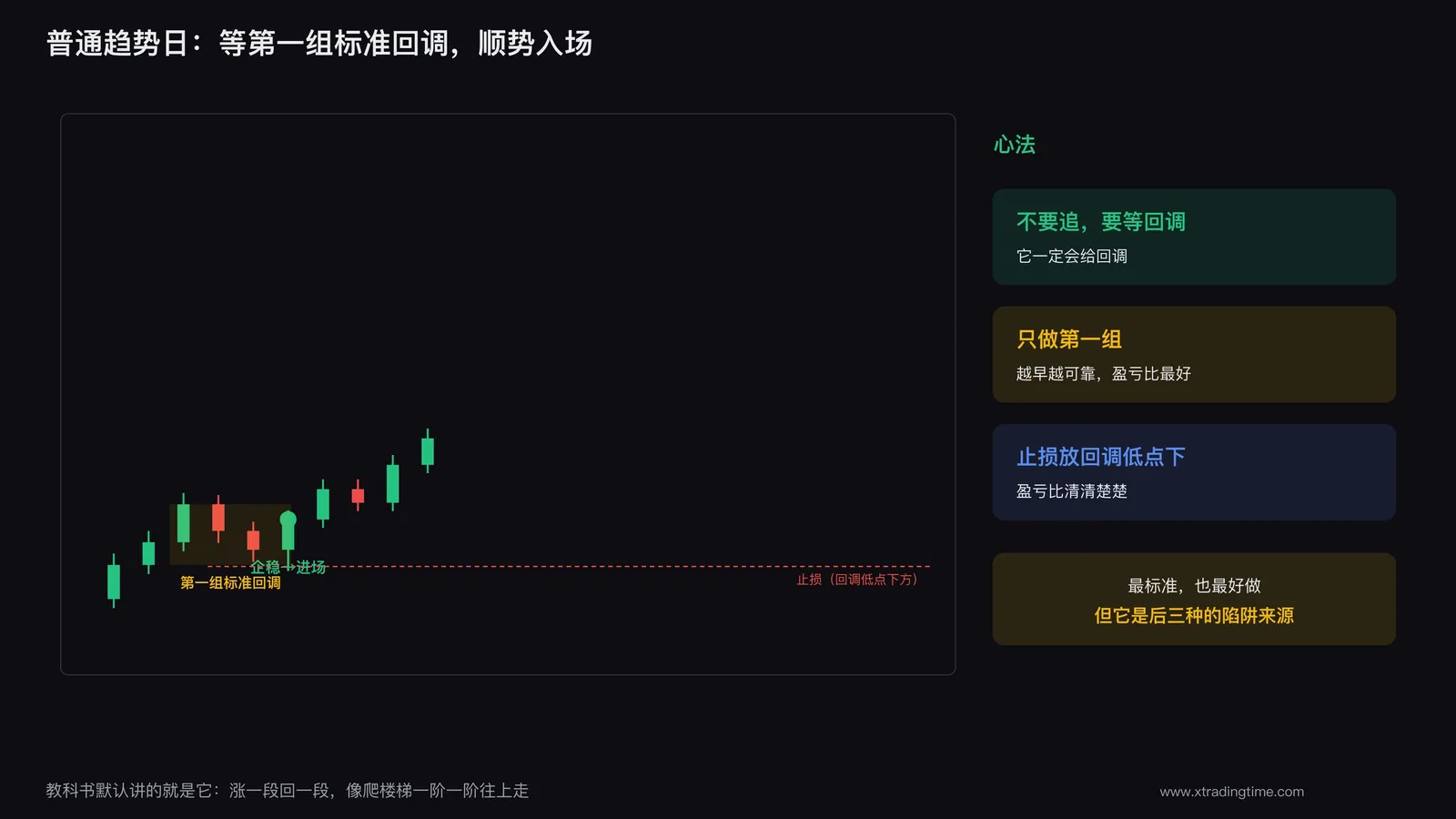 普通趋势日的阶梯式回调