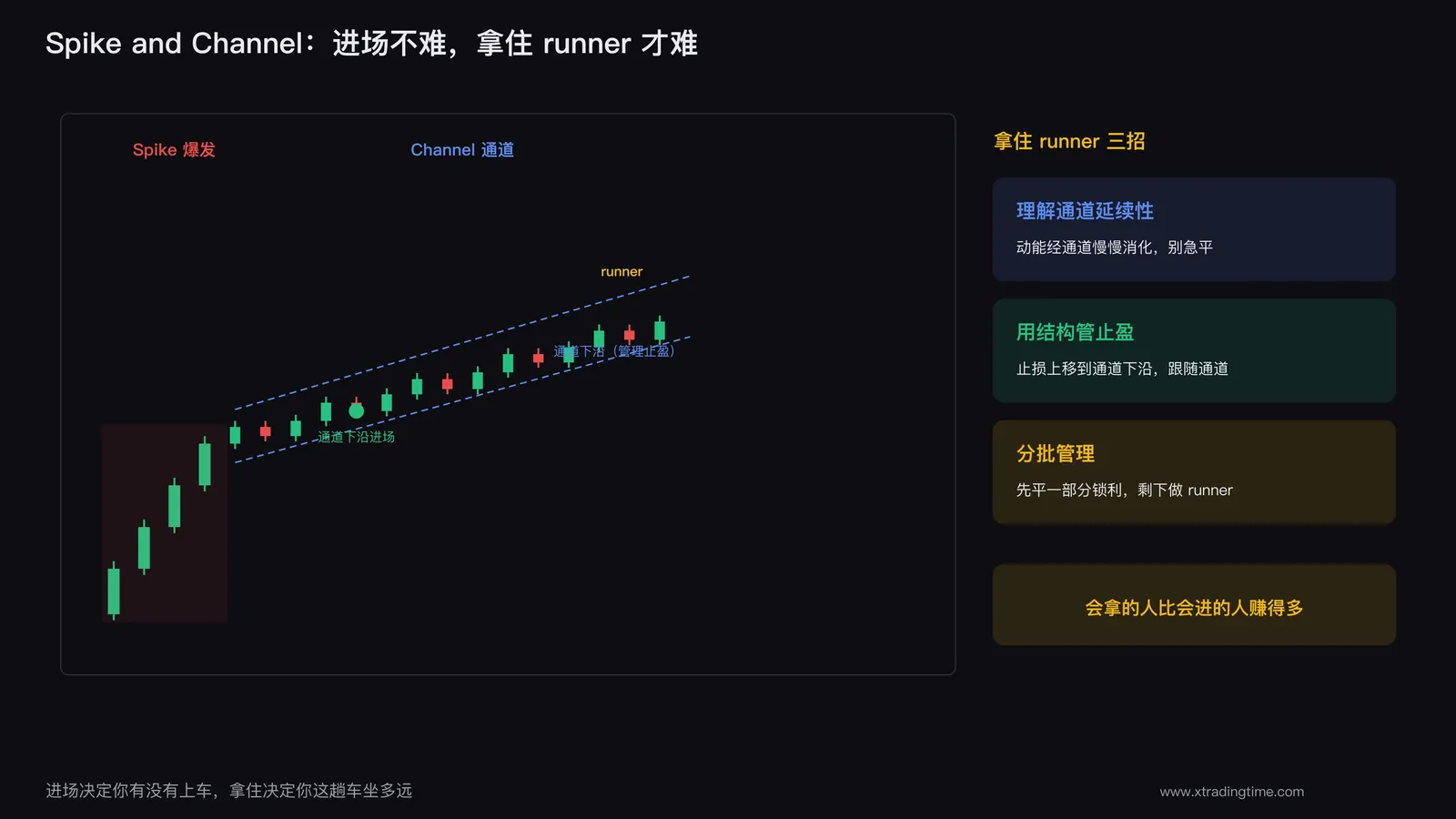 Spike and Channel 的爆发段与通道段