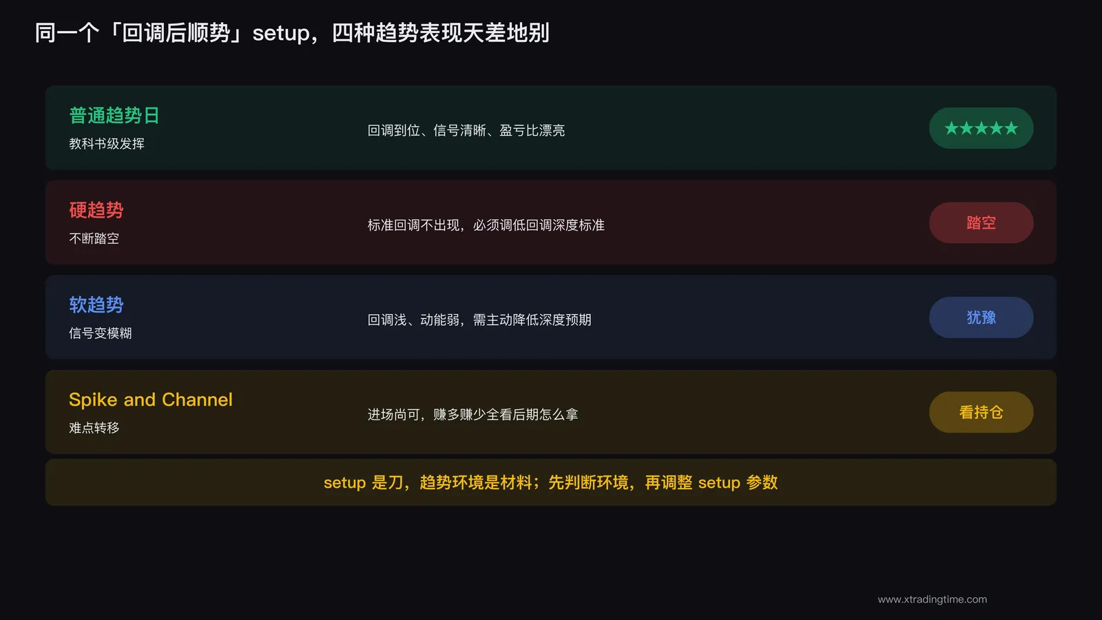 同一个回调 setup 在四种趋势中的不同表现