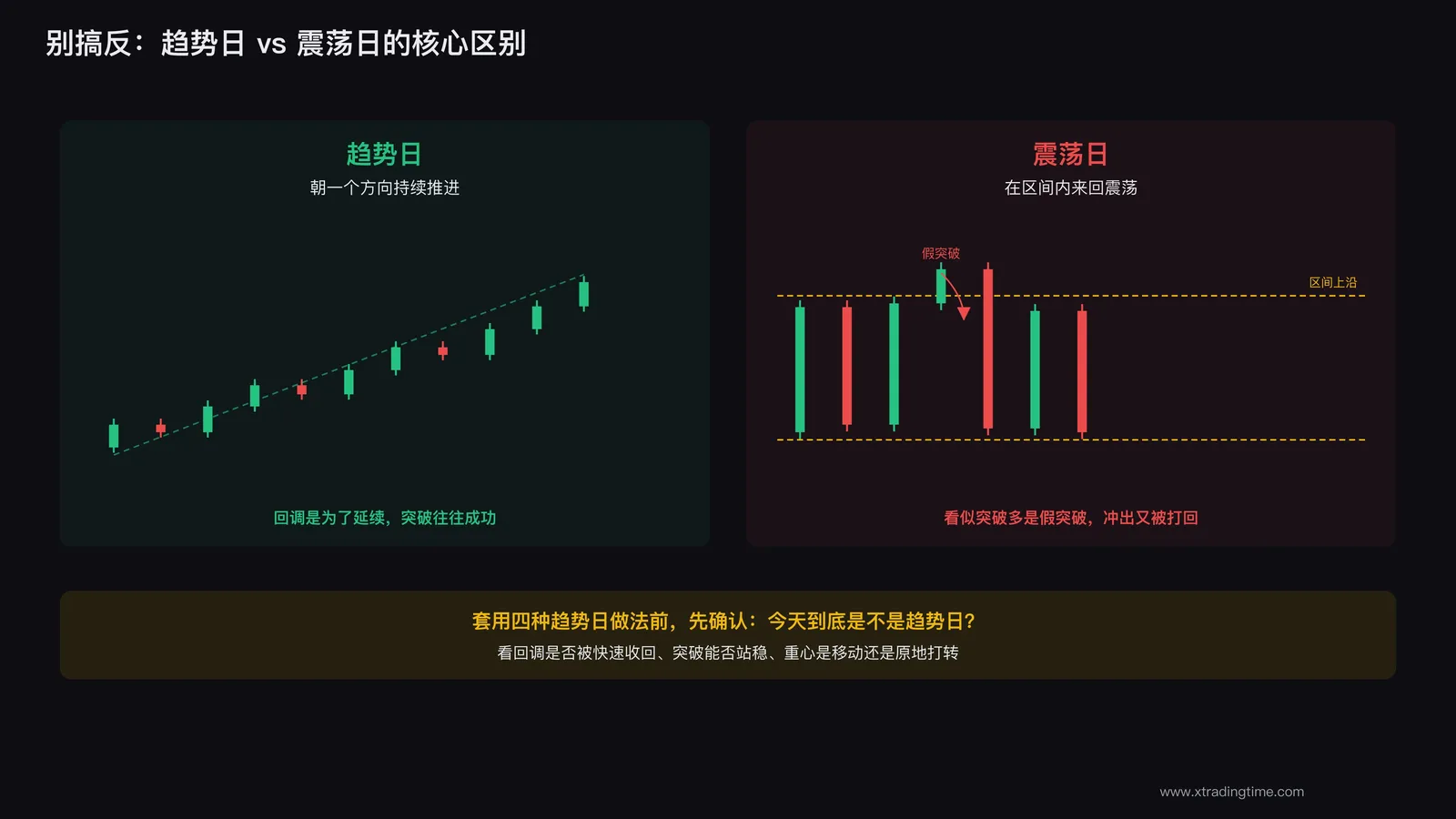趋势日与震荡日的核心区别