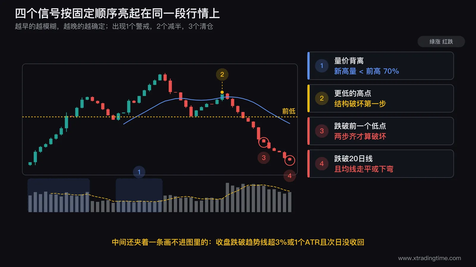 四个趋势结束信号的时间顺序图，在一段完整的上涨转下跌走势上依次标出量价背离位置、更低高点和跌破前低的结构破坏位置、趋势线失守位置、以及跌破20日线的位置，并标注每个位置对应的减仓比例