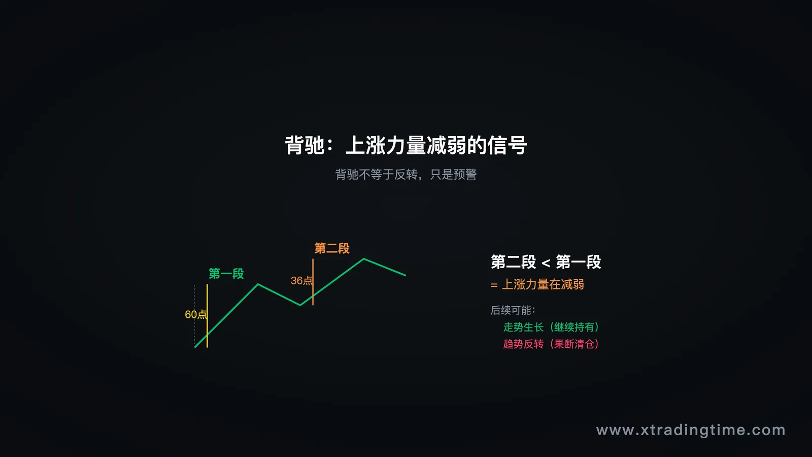 背驰概念示意图