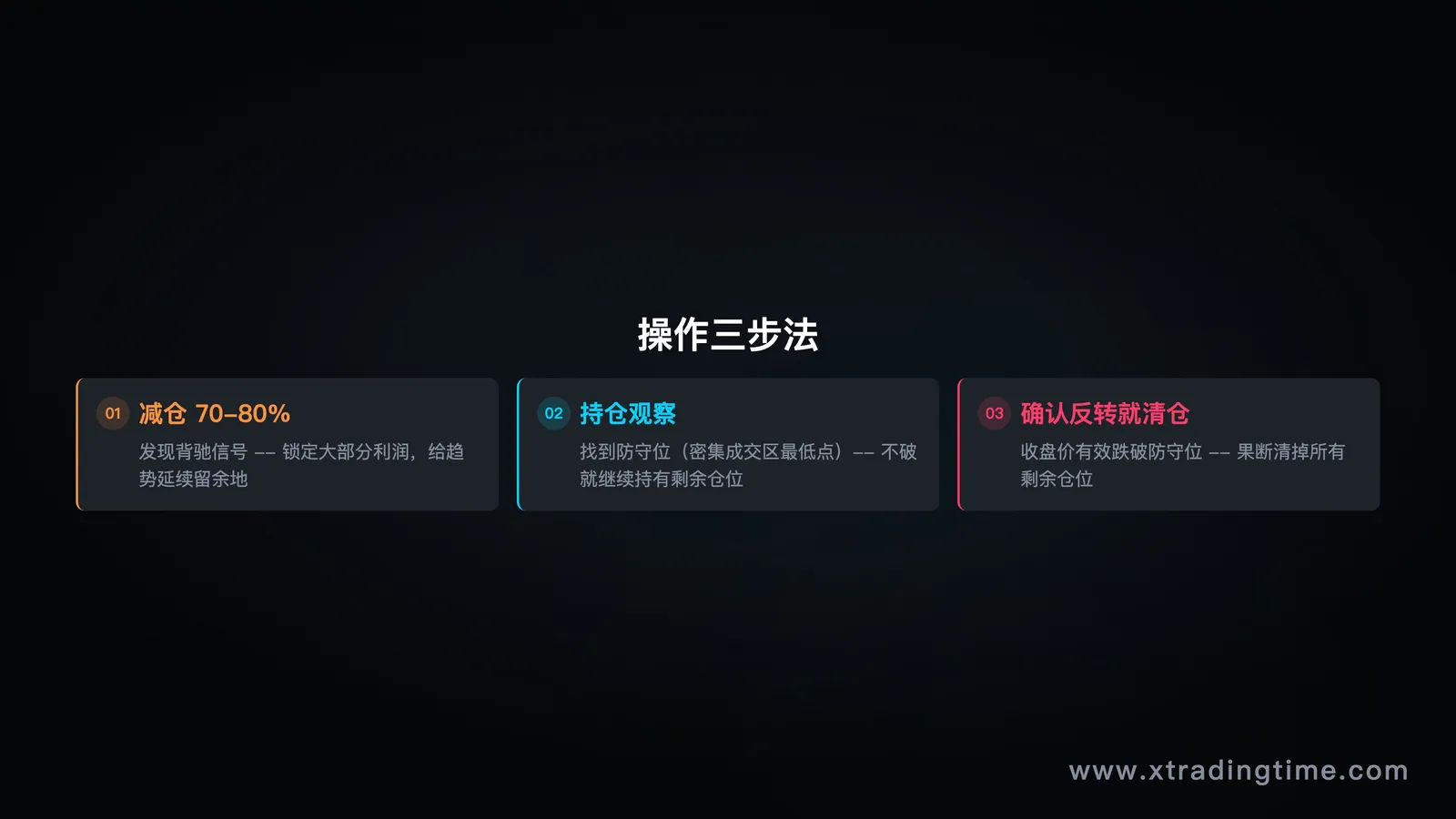 操作三步法示意图