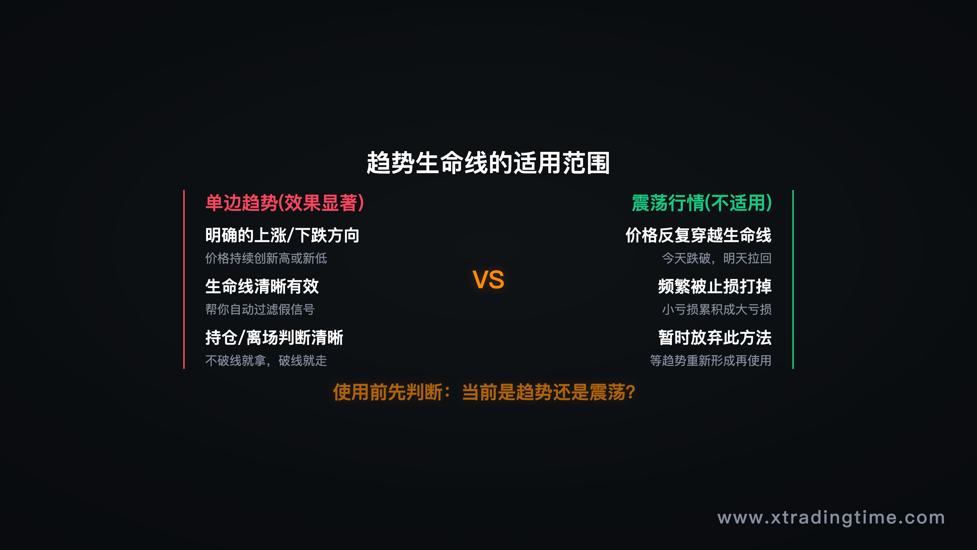 单边趋势vs震荡行情对比