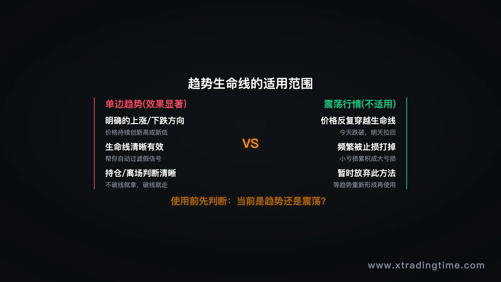 单边趋势vs震荡行情对比
