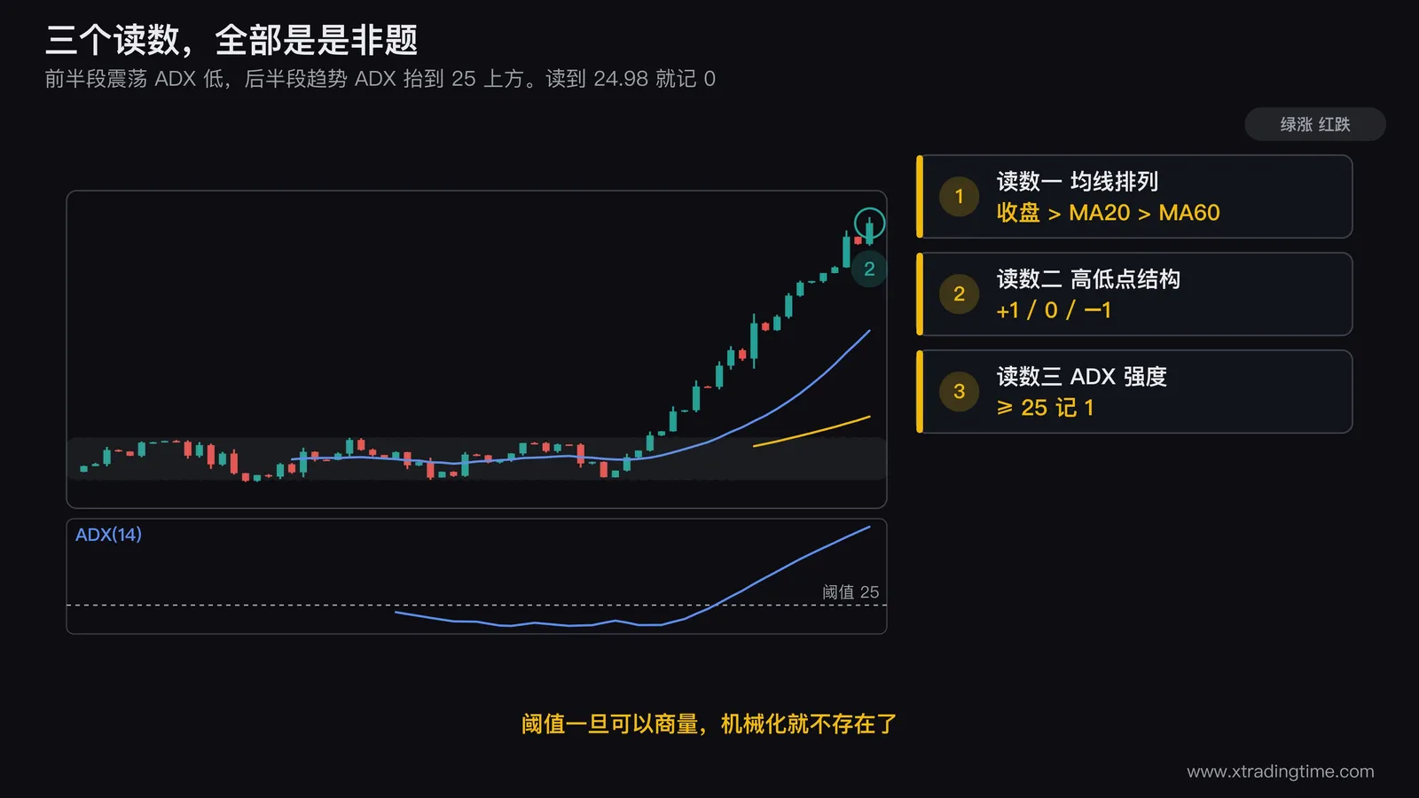 三个读数的取值判定图，左侧画日线K线与MA20、MA60两条均线并标出收盘价在均线之上的+1情形，中间用五根K线示意摆动高点的严格定义（中间那根最高价高于左右各两根），右侧画ADX曲线并标出25这条水平阈值线