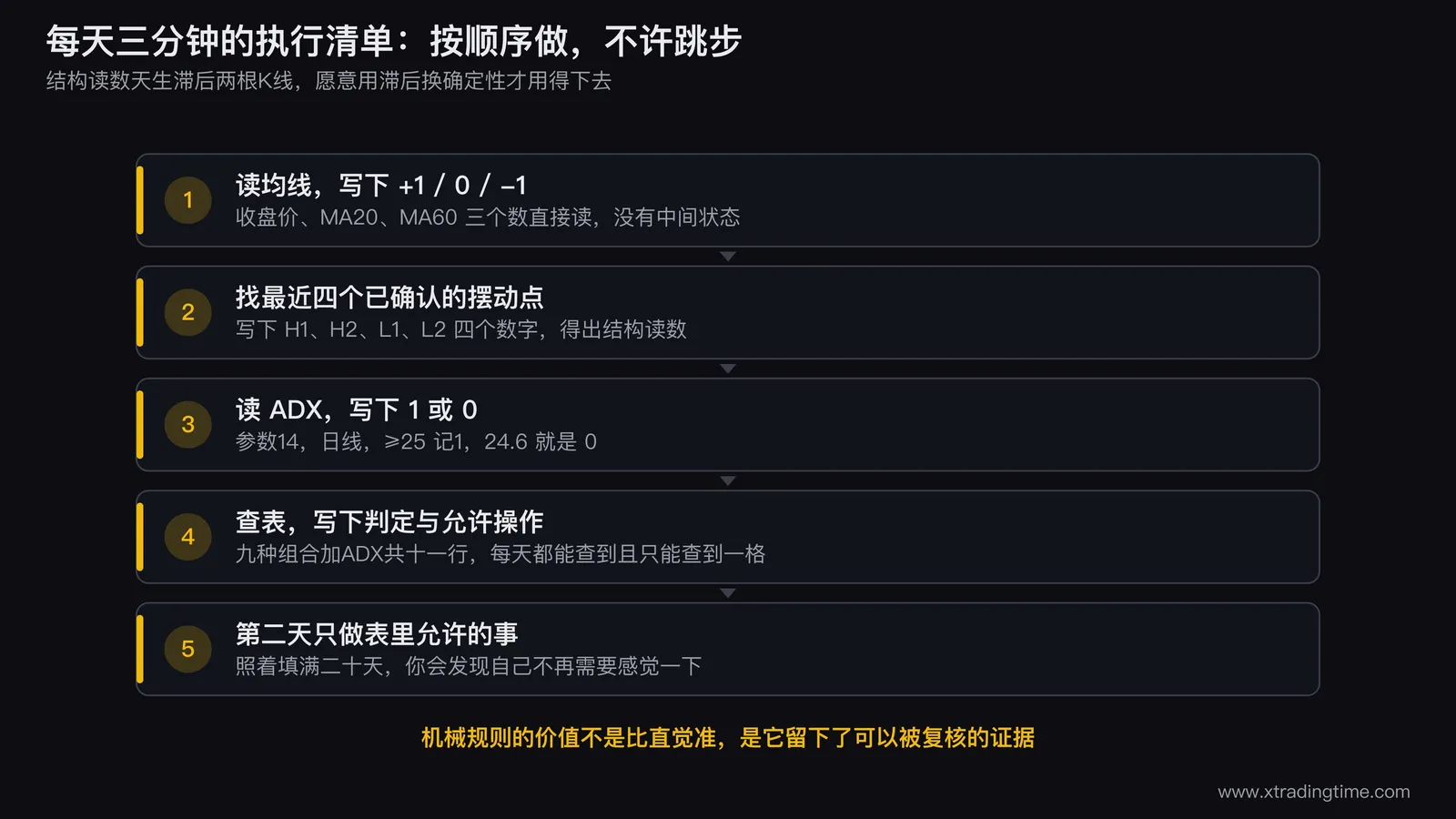 每日执行清单的填表示意图，画一张五行表格，行分别为均线读数、结构读数、ADX读数、查表结果、允许操作，每行右侧留出填写框，并在表格下方标注「结构读数滞后两根K线」的提示