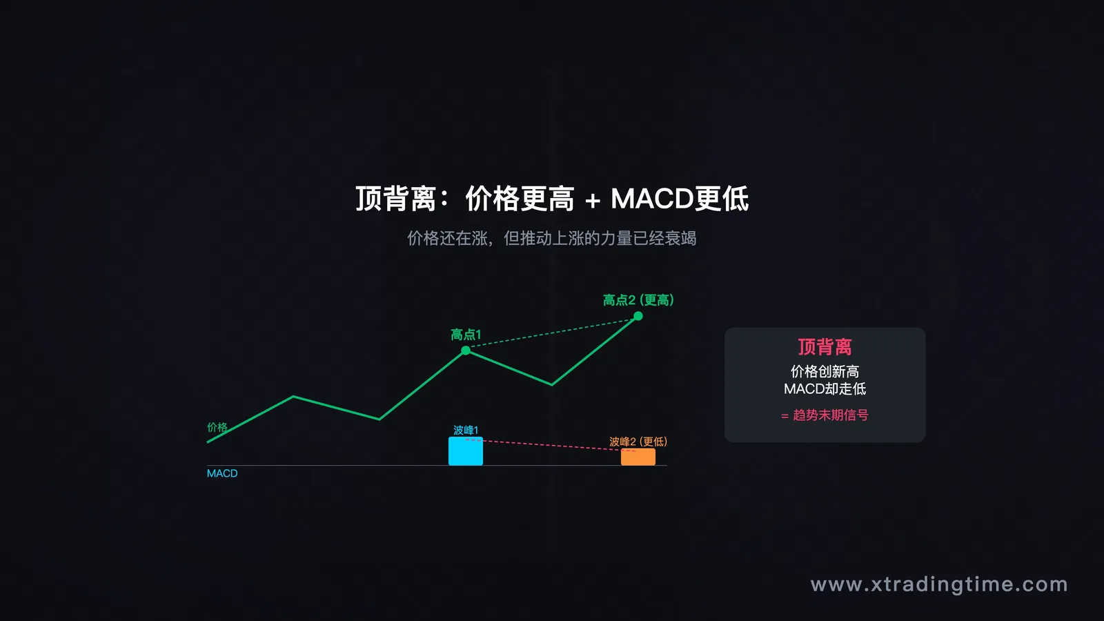 顶背离示意图