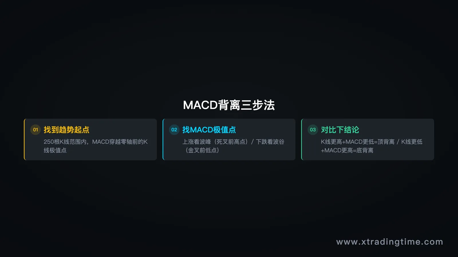 MACD背离三步法总结