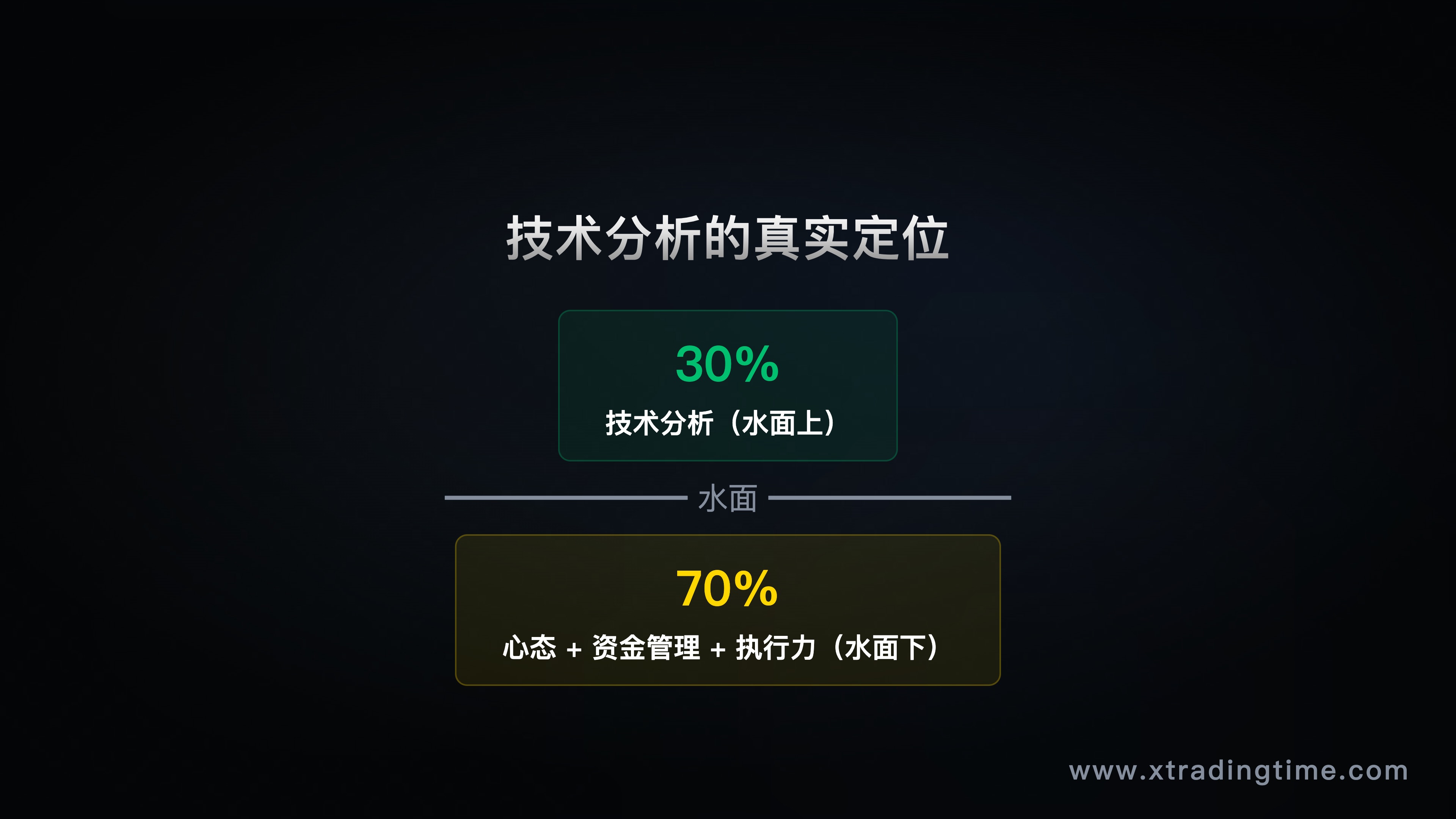 技术分析的正确定位