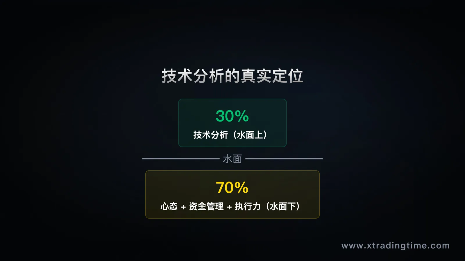 技术分析的正确定位