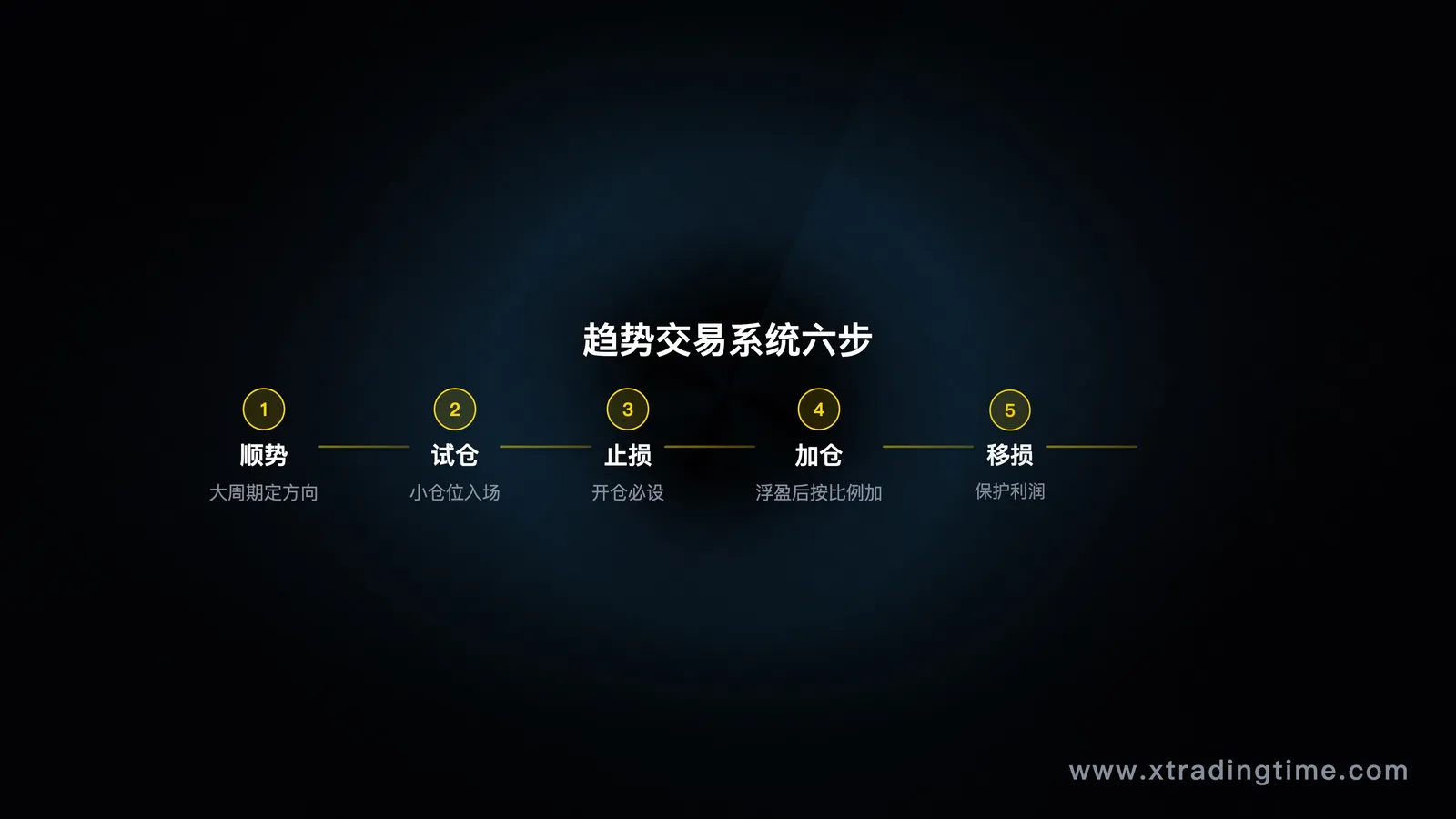 交易系统六步流程图