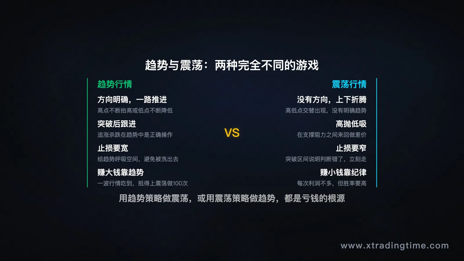 趋势vs震荡