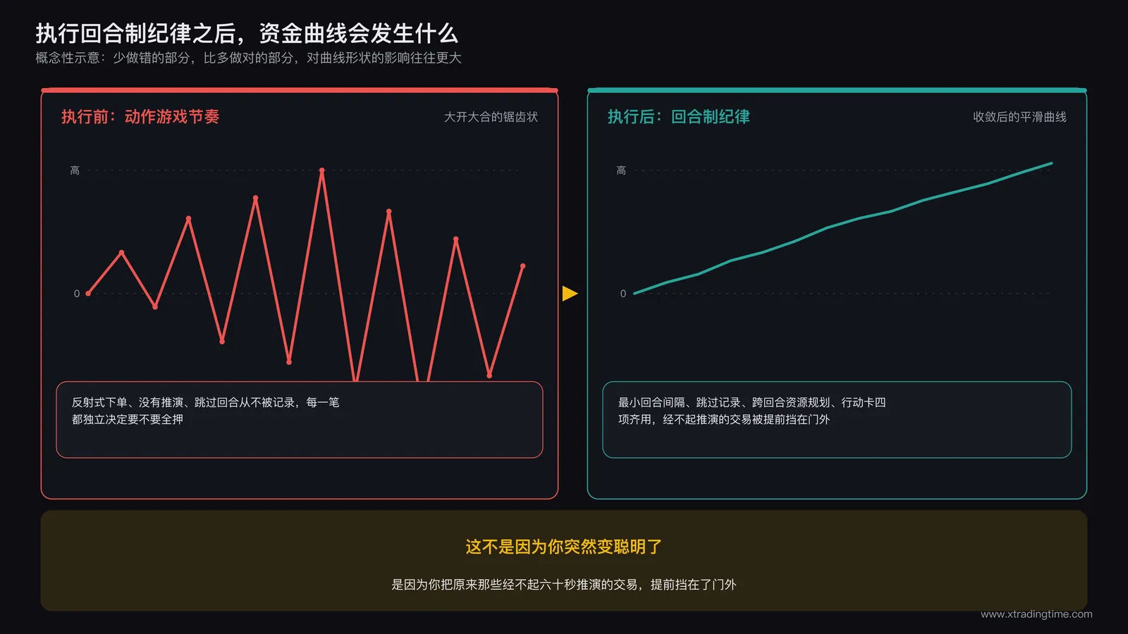 执行回合制纪律带来的曲线收敛效果对比